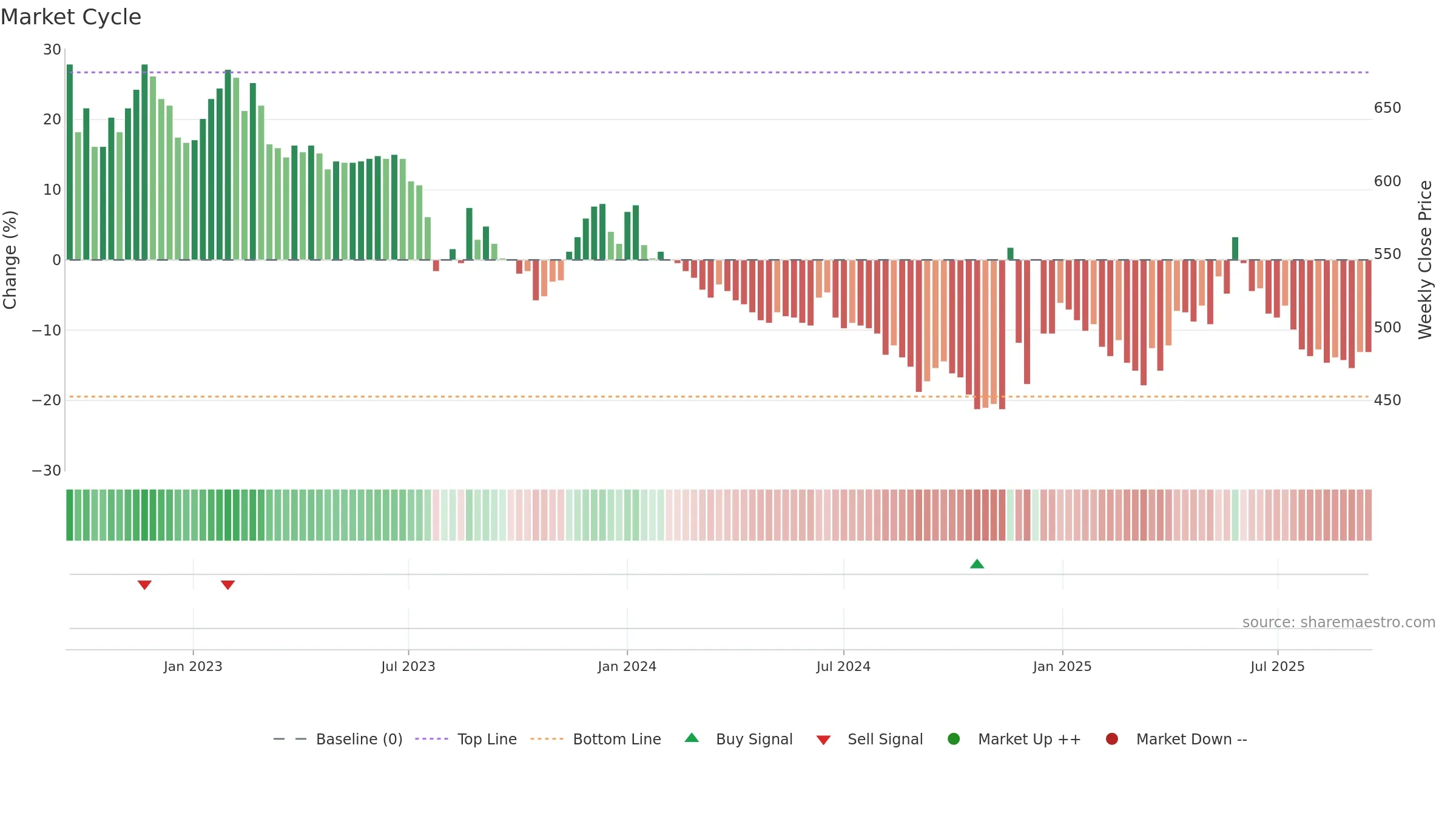 000890 weekly Market Cycle chart, closing 2025-09-15.