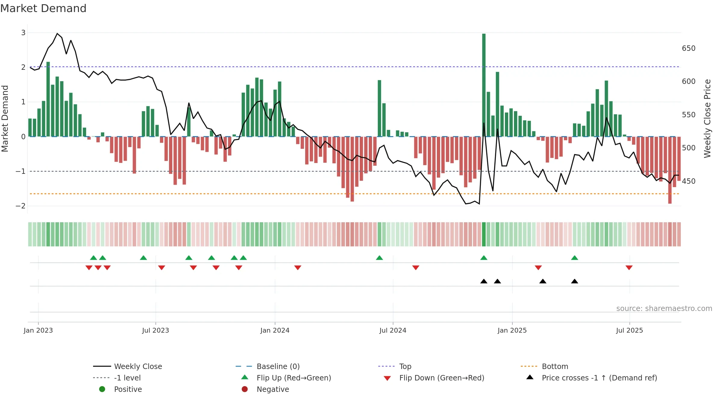 000890 weekly Market Demand chart, closing 2025-09-15.