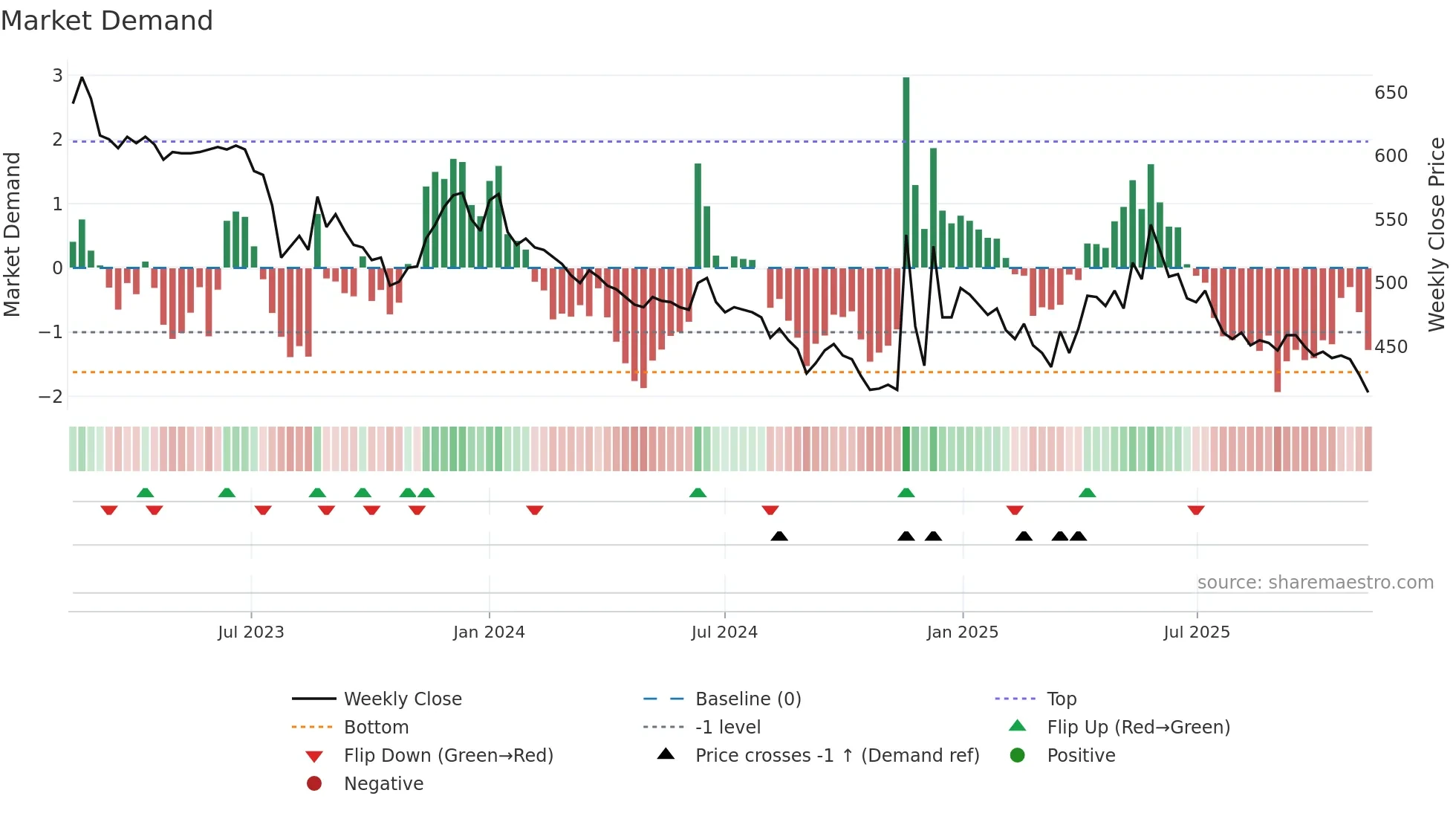 000890 weekly Market Demand chart