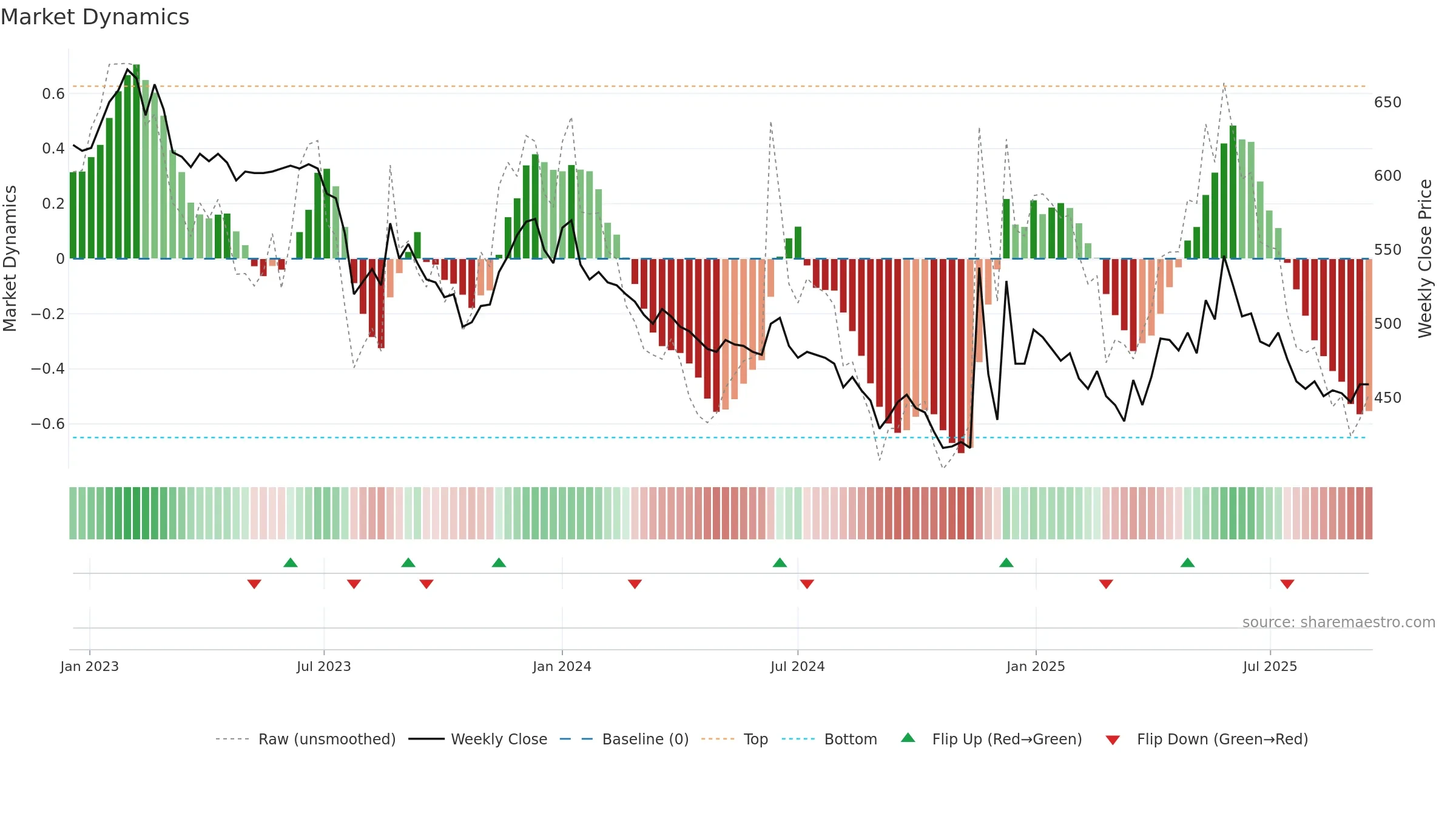 000890 weekly Market Dynamics chart, closing 2025-09-15.
