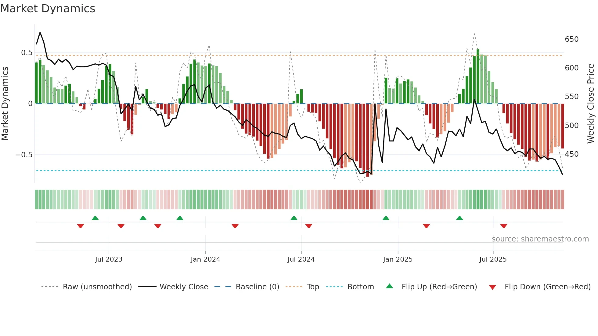 000890 weekly Market Dynamics chart