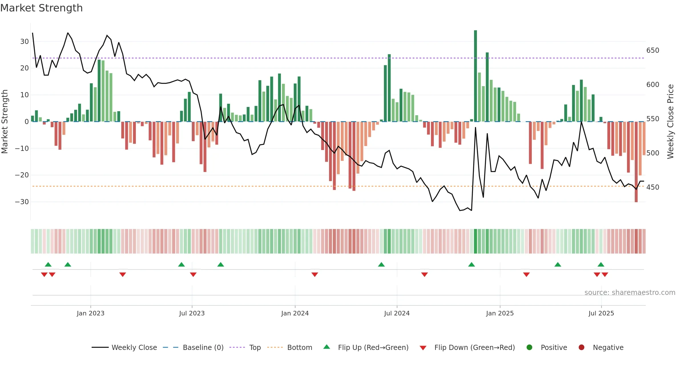 000890 weekly Market Strength chart, closing 2025-09-15.