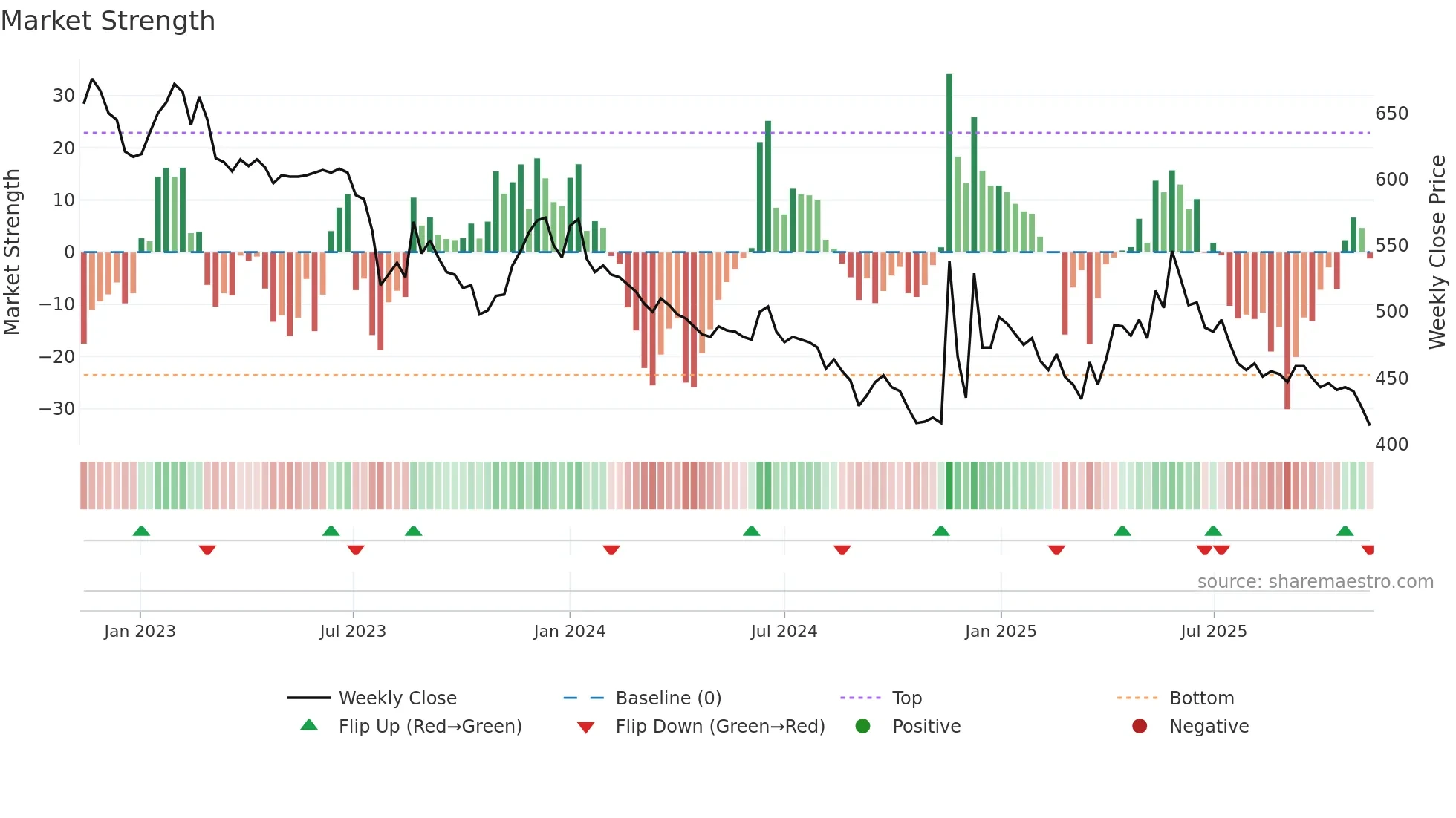 000890 weekly Market Strength chart