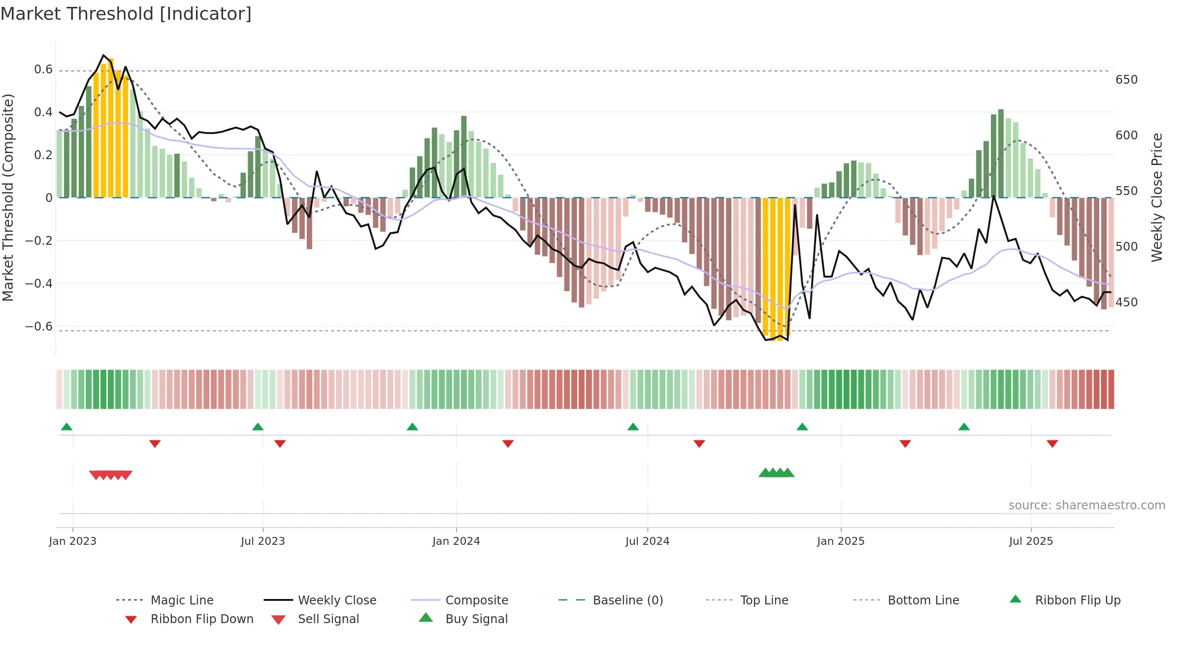 000890 weekly Market Threshold chart, closing 2025-09-15.