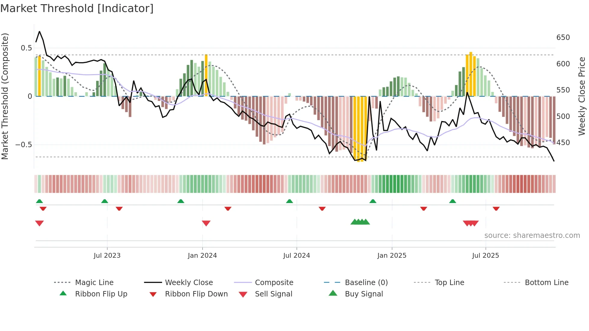 000890 weekly Market Threshold chart