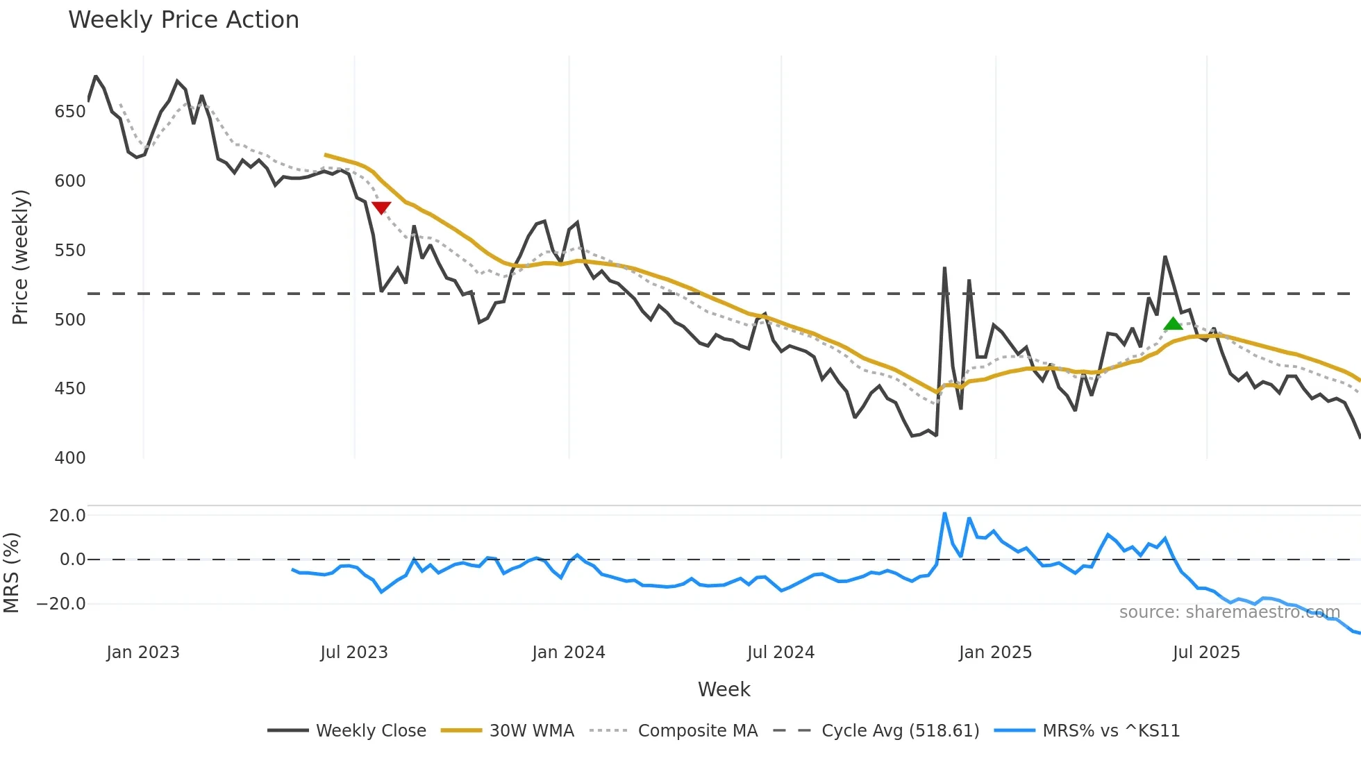 000890 weekly Price Action chart, closing 2025-11-10