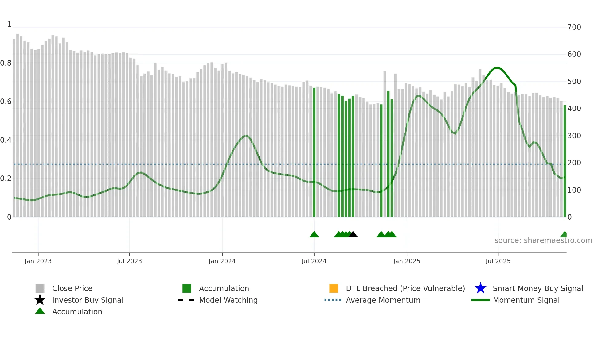000890 weekly Smart Money chart