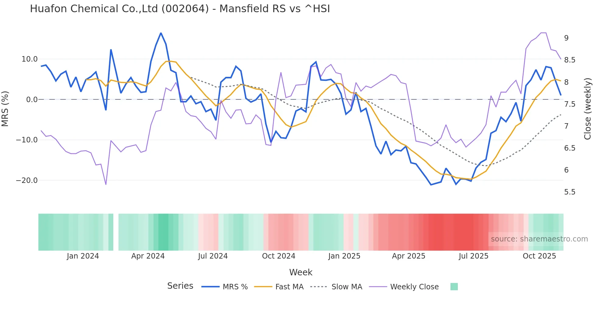 002064 Mansfield Relative Strength chart
