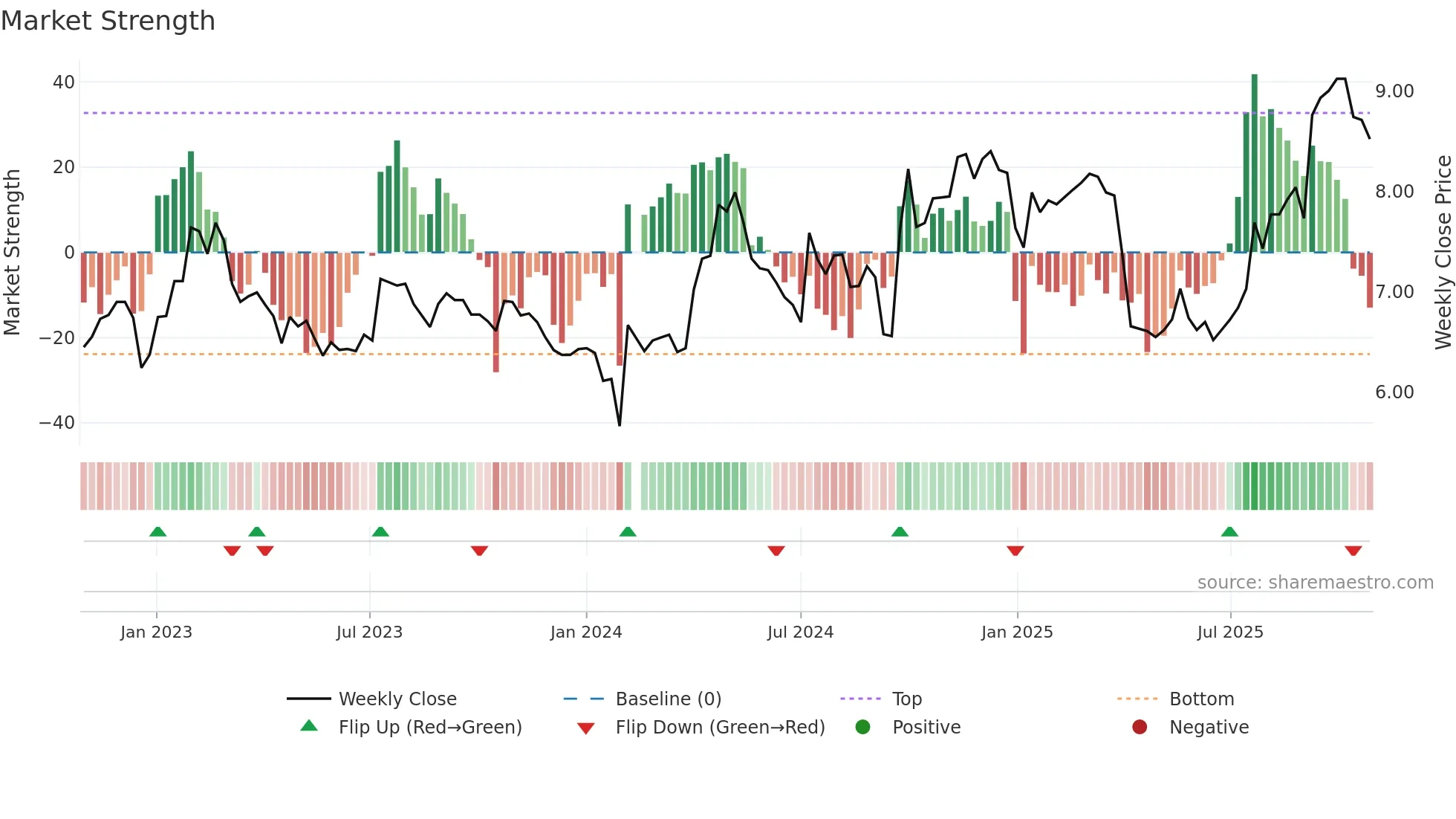 002064 weekly Market Strength chart