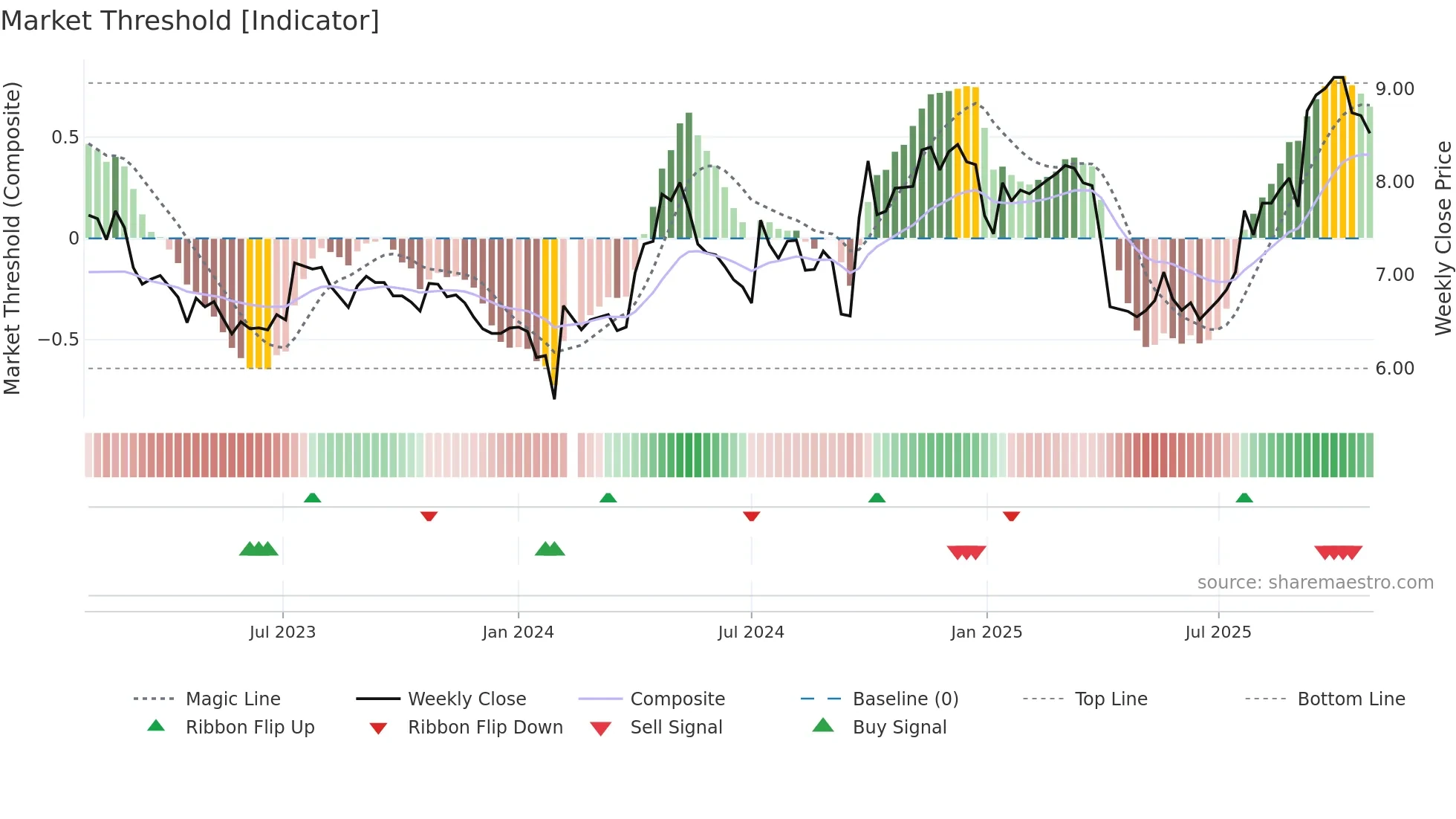 002064 weekly Market Threshold chart