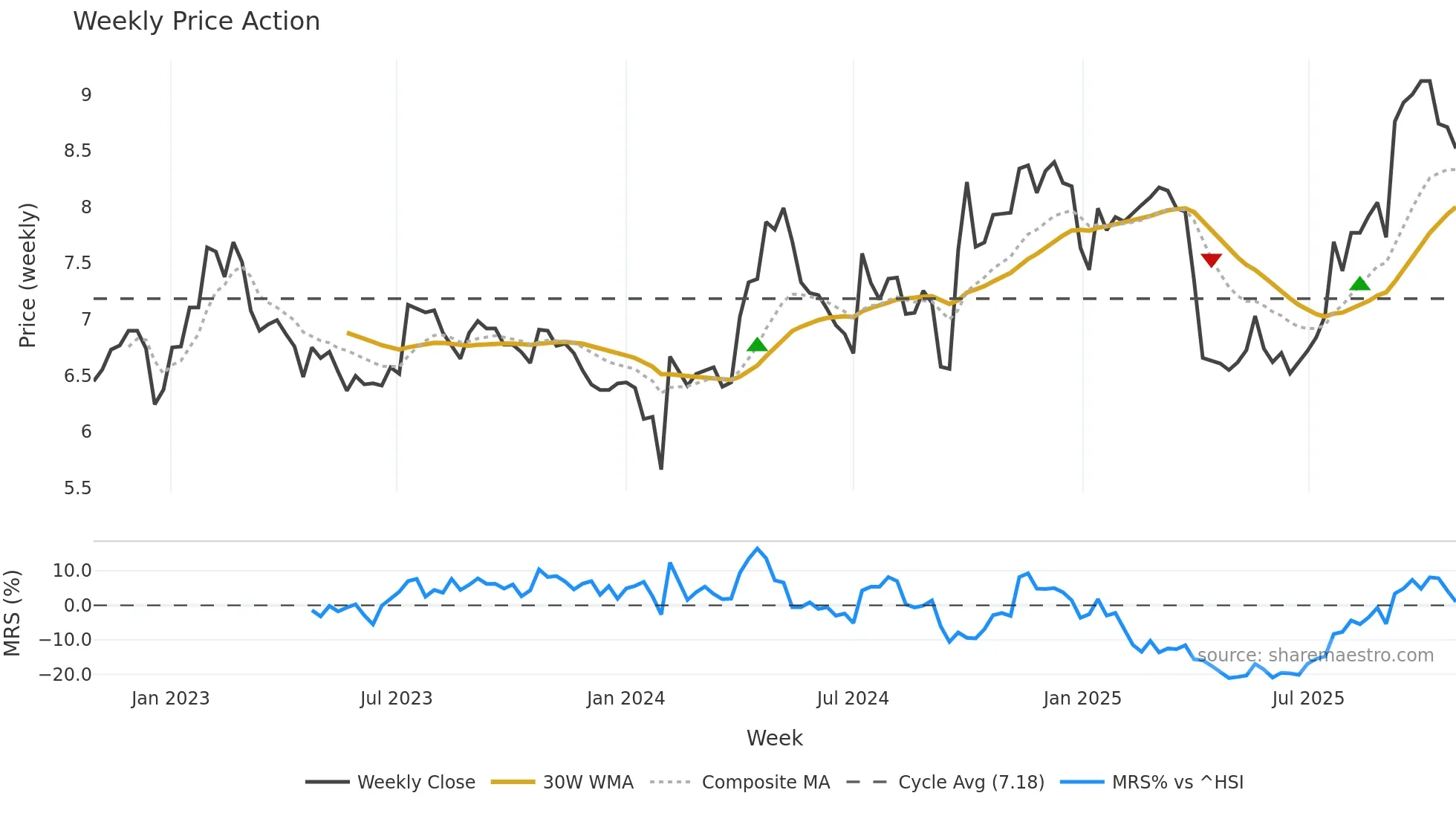 002064 weekly Price Action chart, closing 2025-10-27
