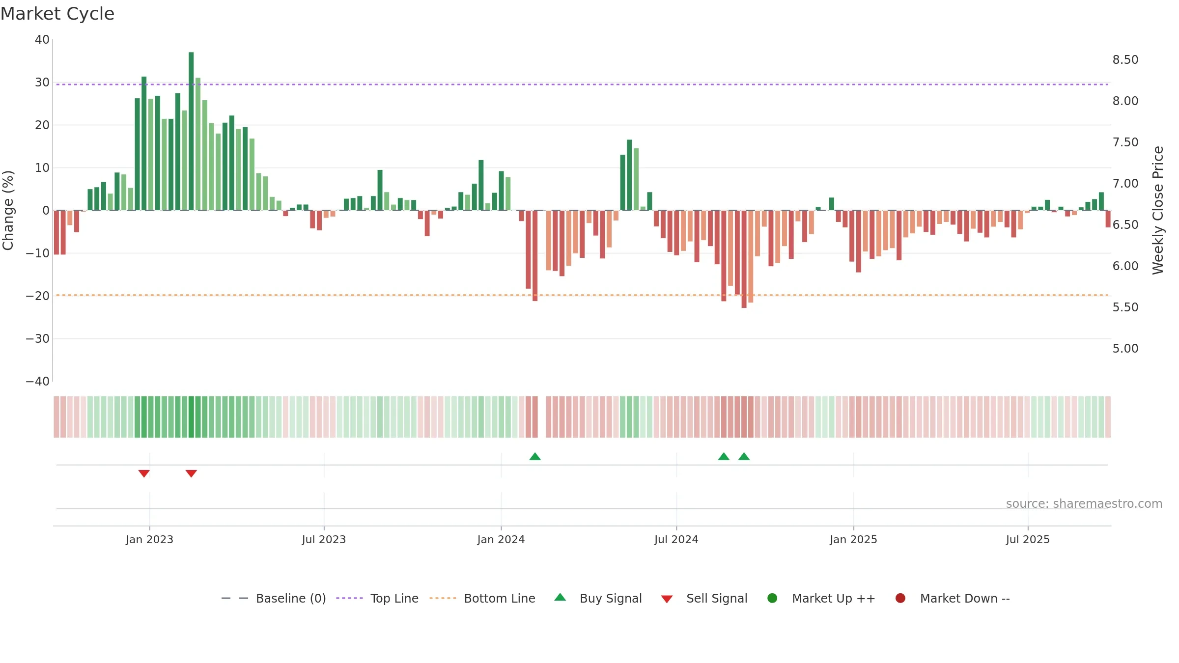 000529 weekly Market Cycle chart, closing 2025-09-22.