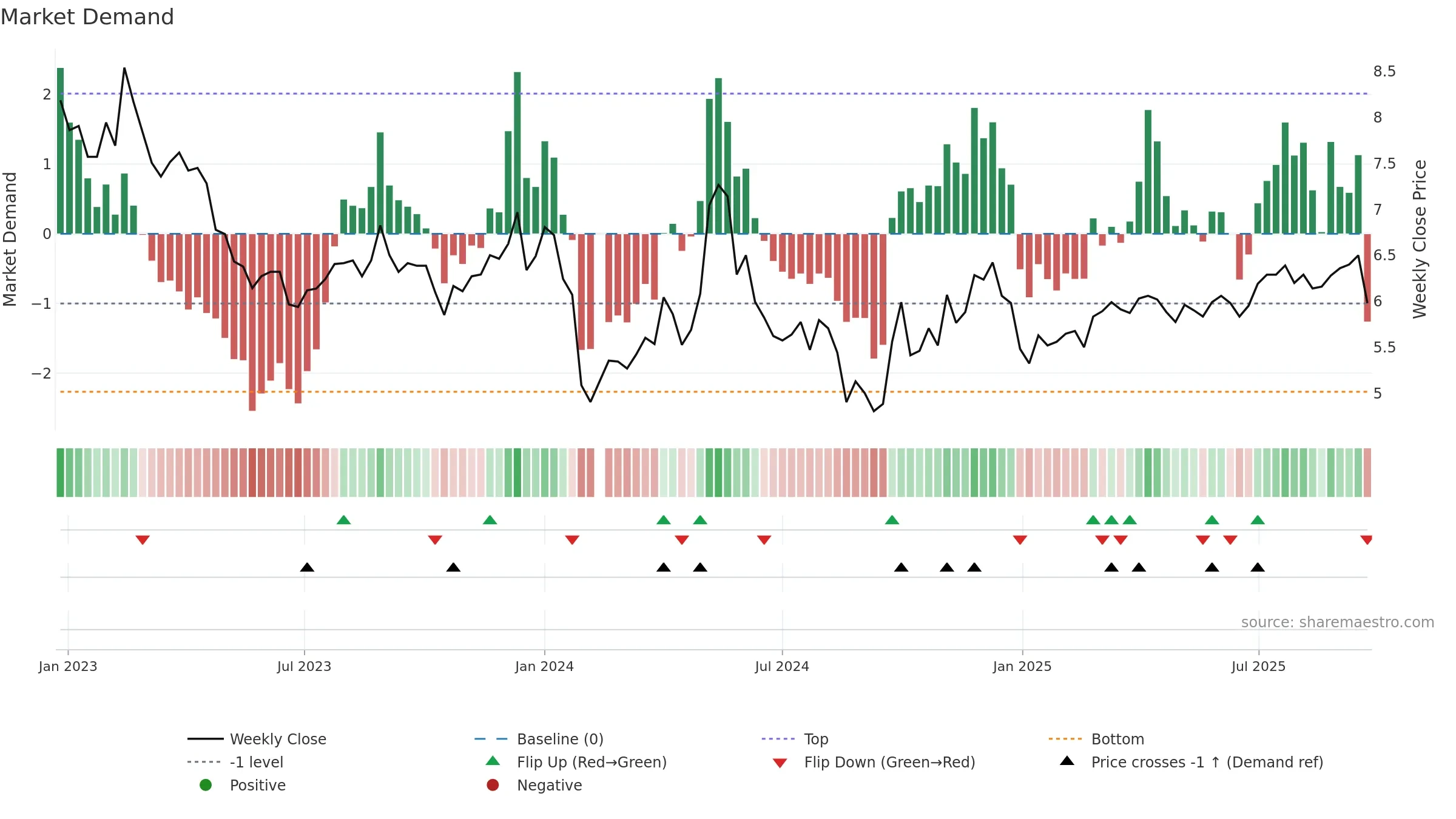 000529 weekly Market Demand chart, closing 2025-09-22.