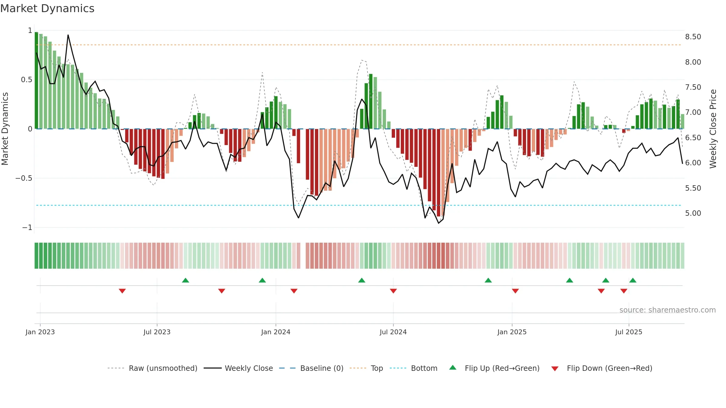 000529 weekly Market Dynamics chart, closing 2025-09-22.