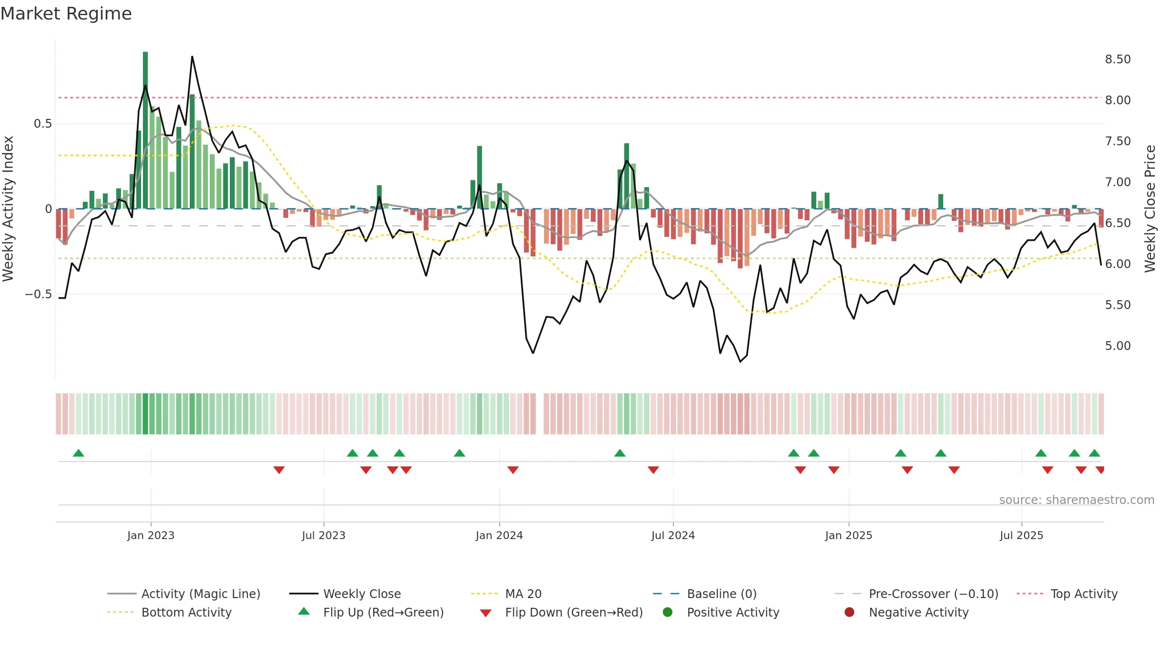 000529 weekly Market Snapshot chart, closing 2025-09-22.