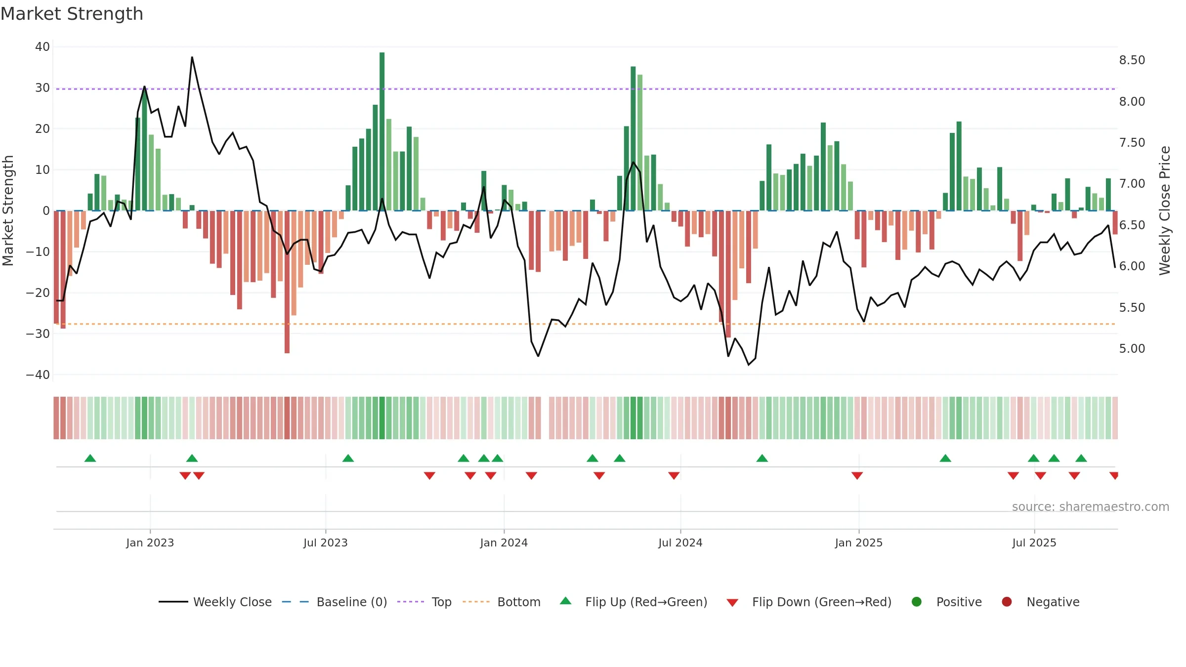 000529 weekly Market Strength chart, closing 2025-09-22.