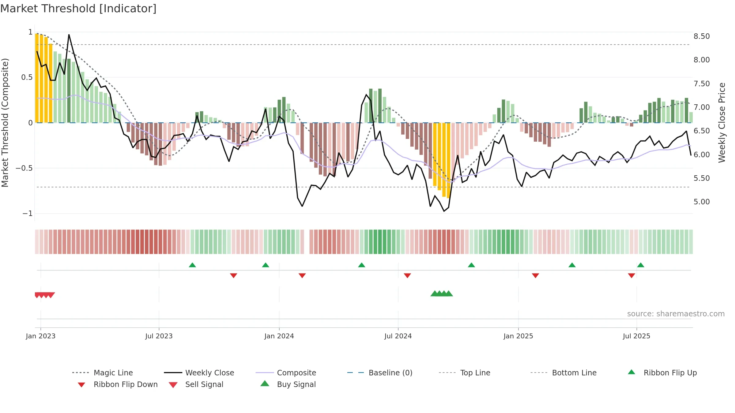 000529 weekly Market Threshold chart, closing 2025-09-22.