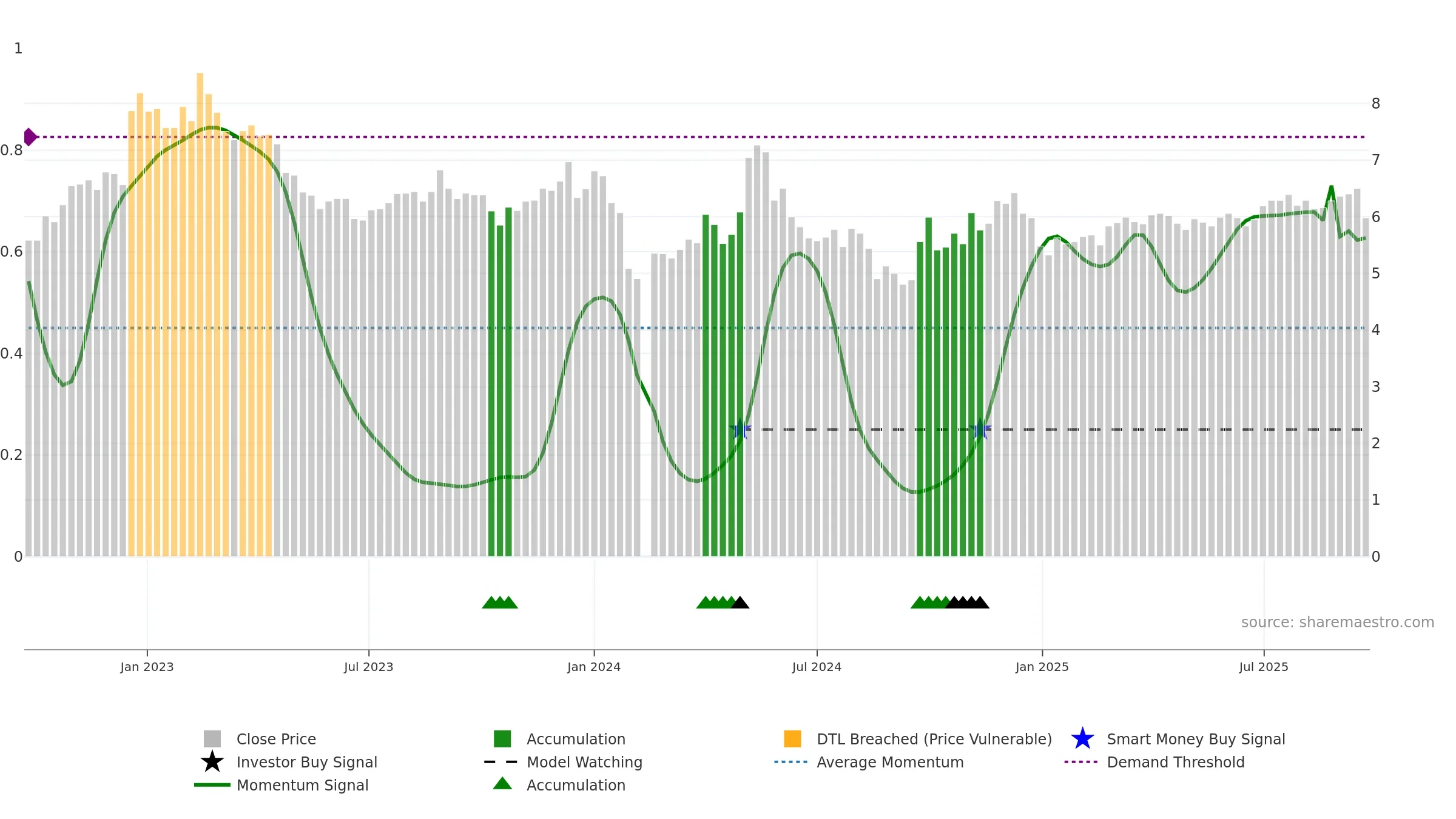 000529 weekly Smart Money chart, closing 2025-09-22.