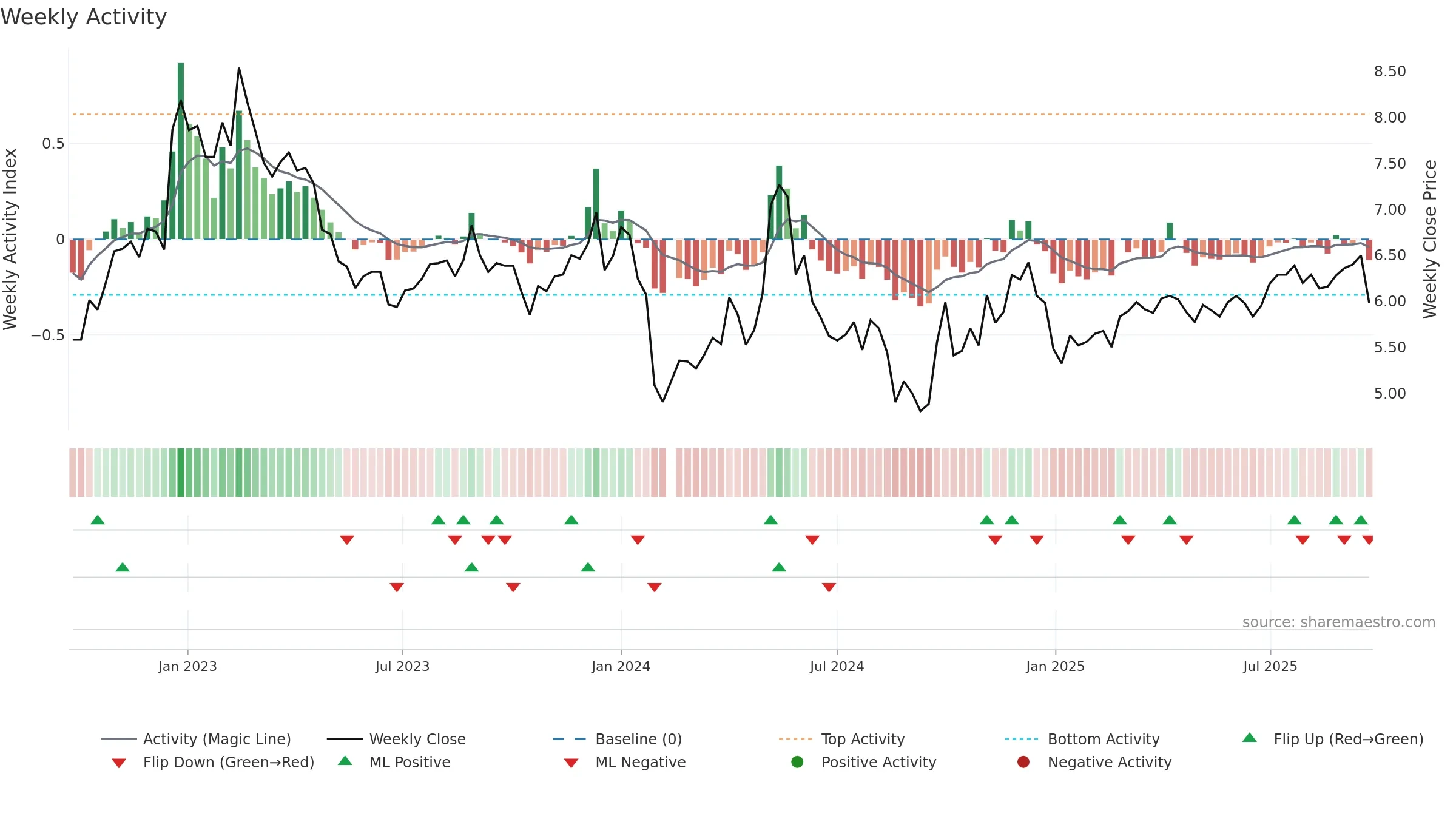 000529 weekly Activity chart, closing 2025-09-22.