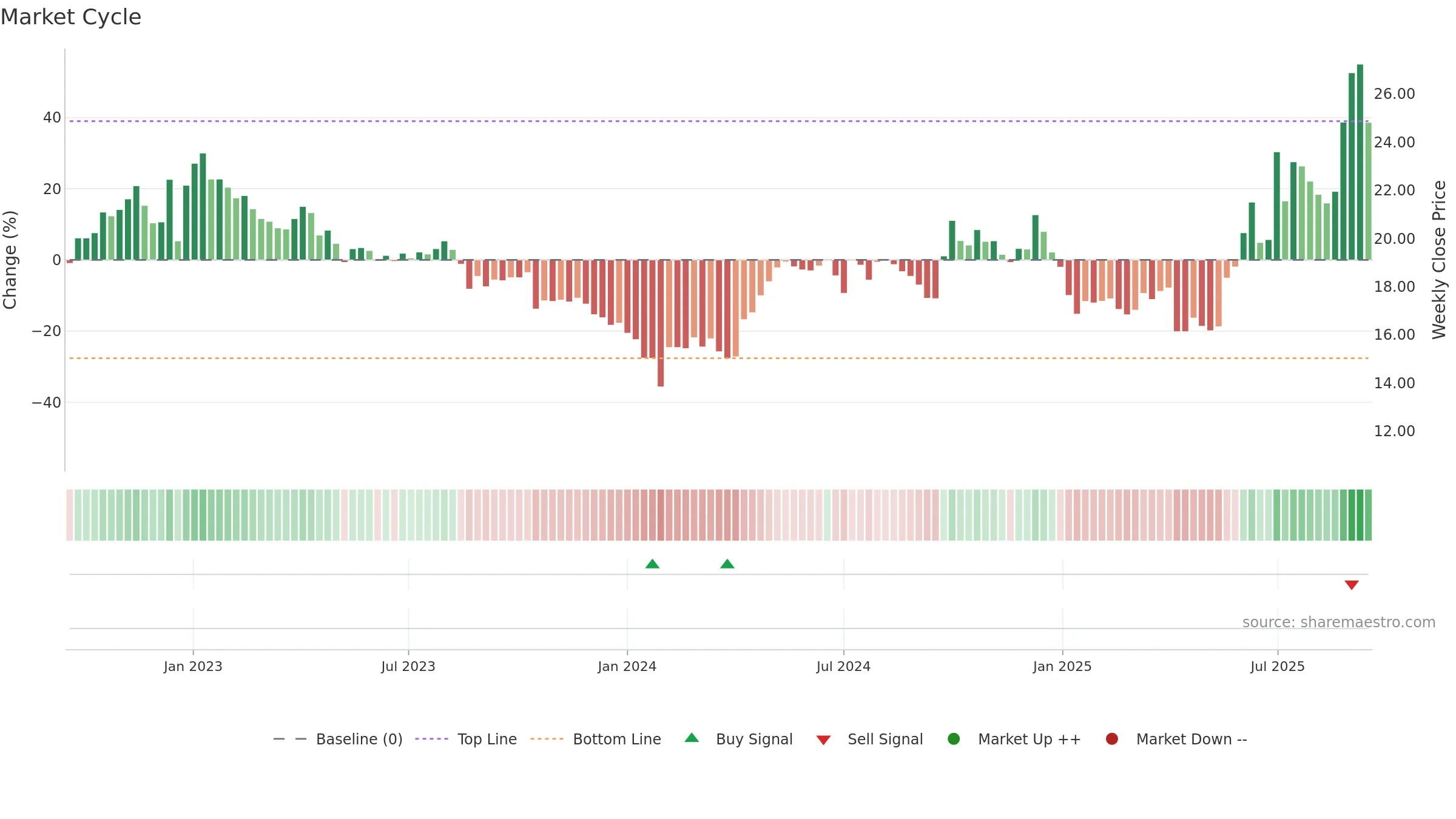 600521 weekly Market Cycle chart, closing 2025-09-15.