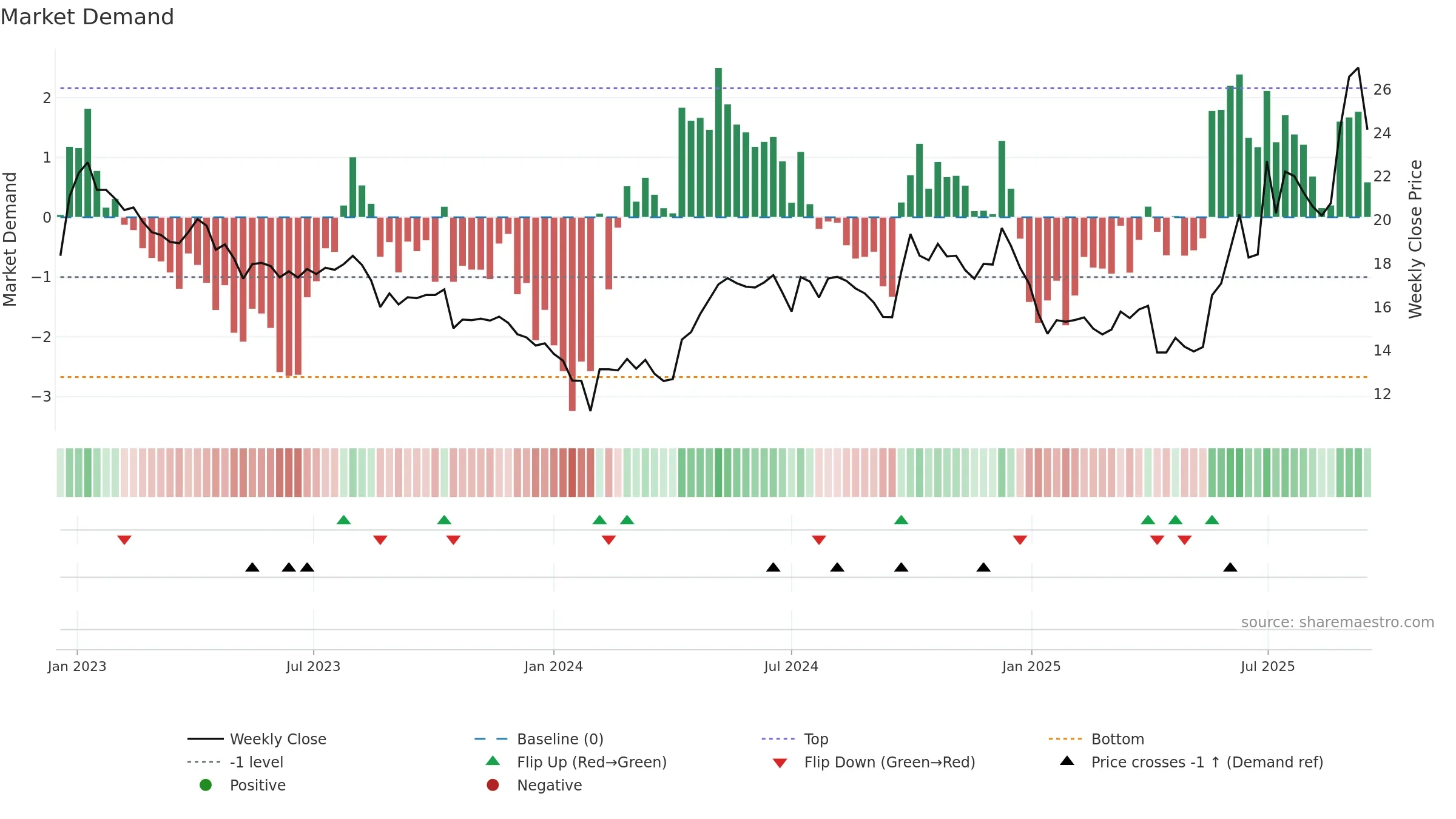 600521 weekly Market Demand chart, closing 2025-09-15.