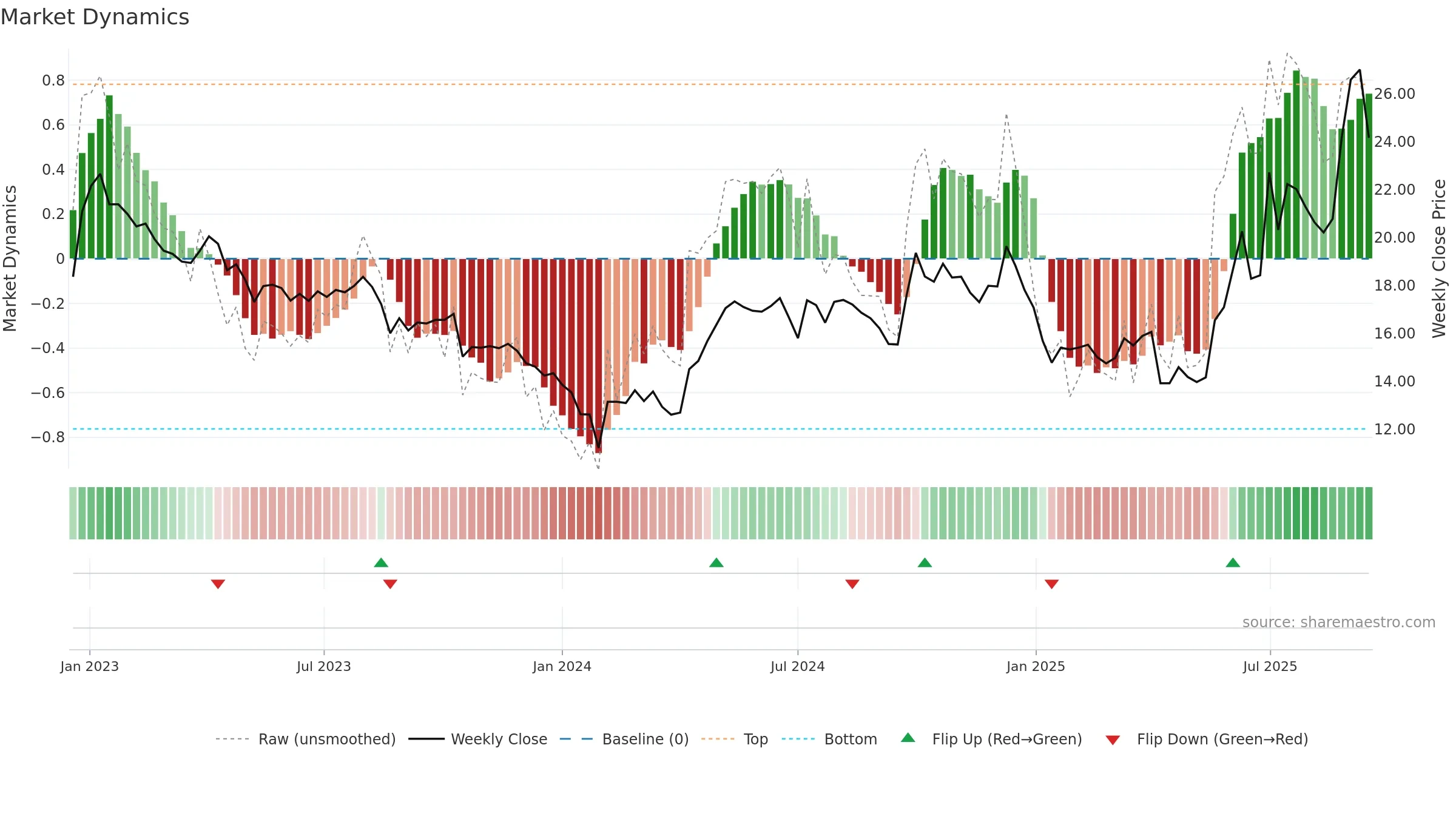 600521 weekly Market Dynamics chart, closing 2025-09-15.