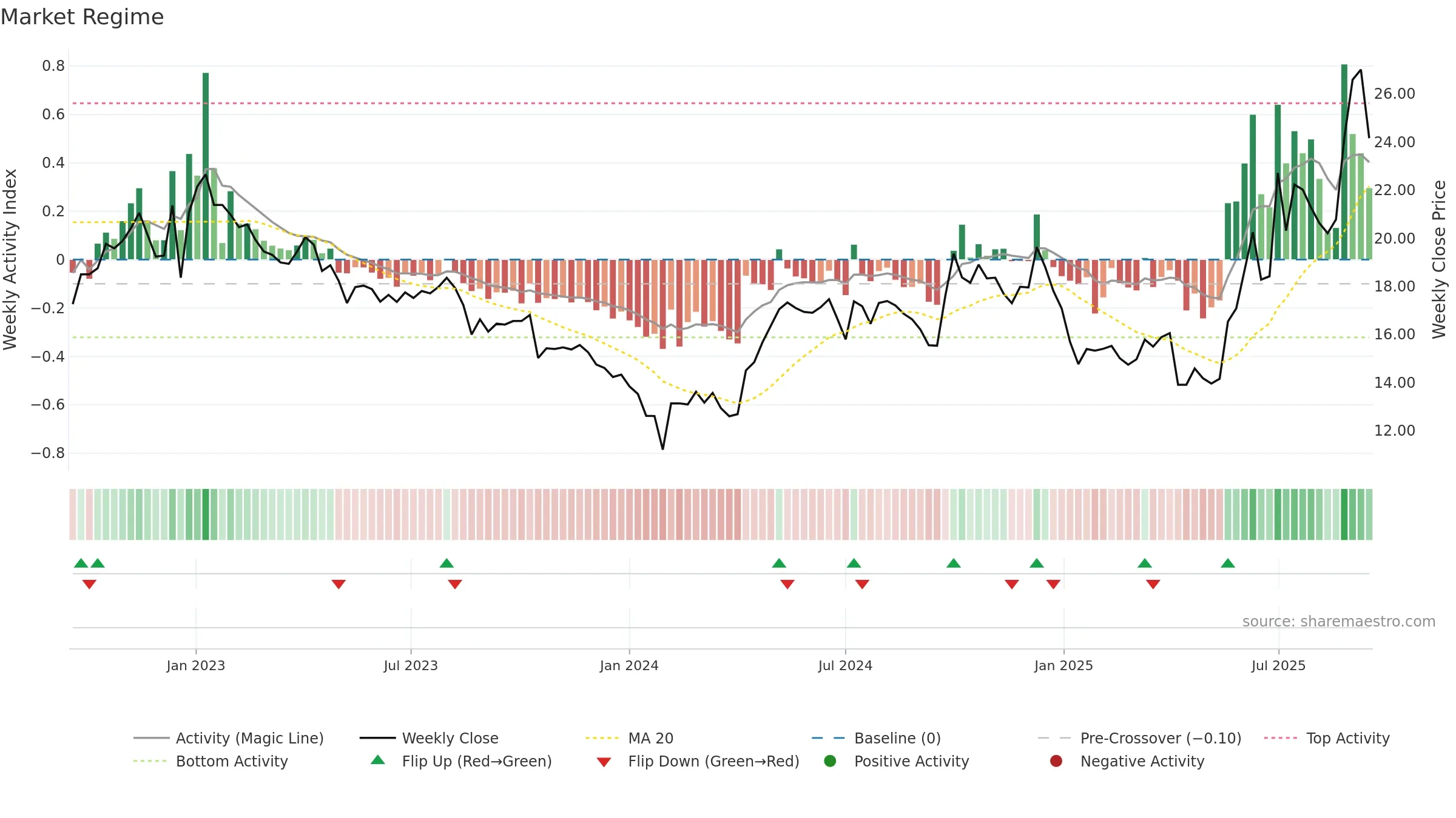 600521 weekly Market Snapshot chart, closing 2025-09-15.