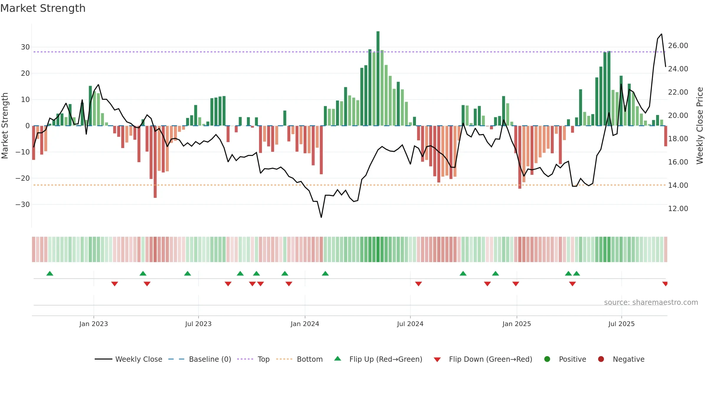 600521 weekly Market Strength chart, closing 2025-09-15.