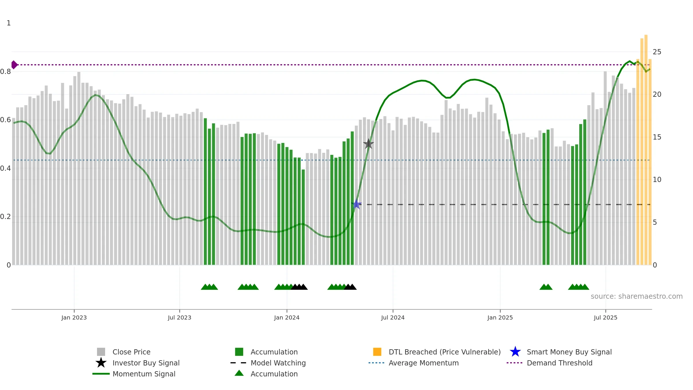 600521 weekly Smart Money chart, closing 2025-09-15.