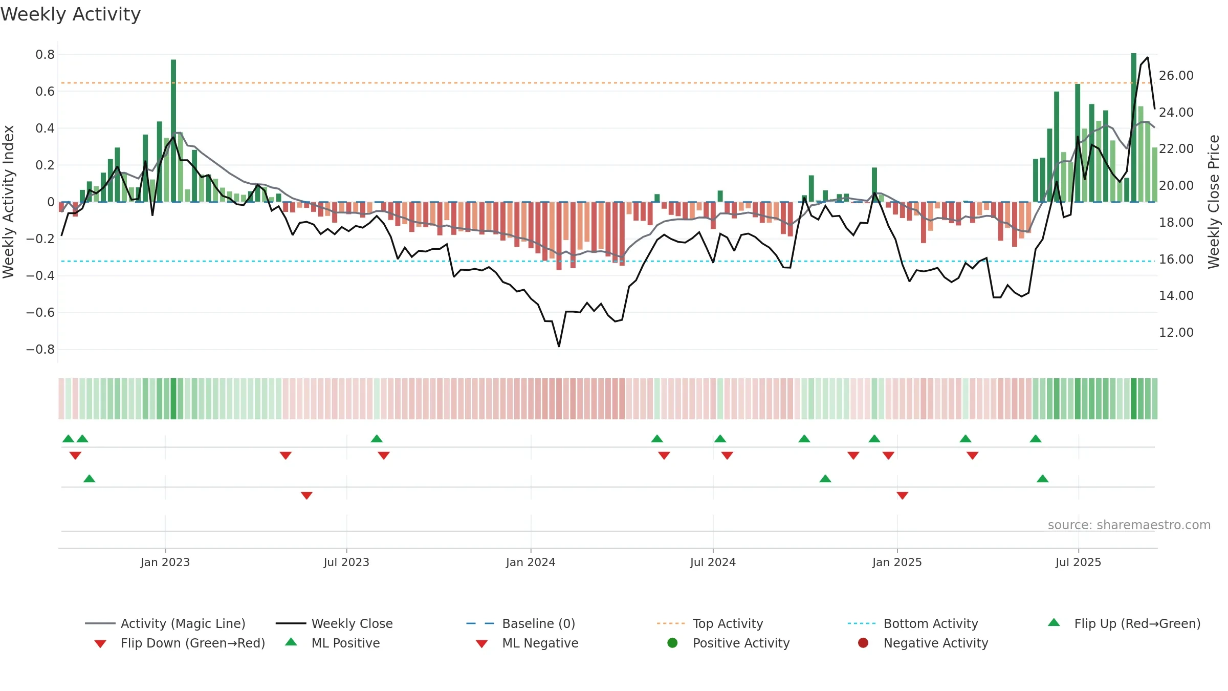 600521 weekly Activity chart, closing 2025-09-15.