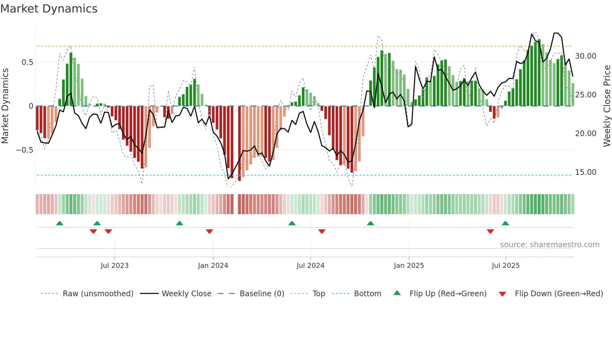688138 weekly Market Dynamics chart