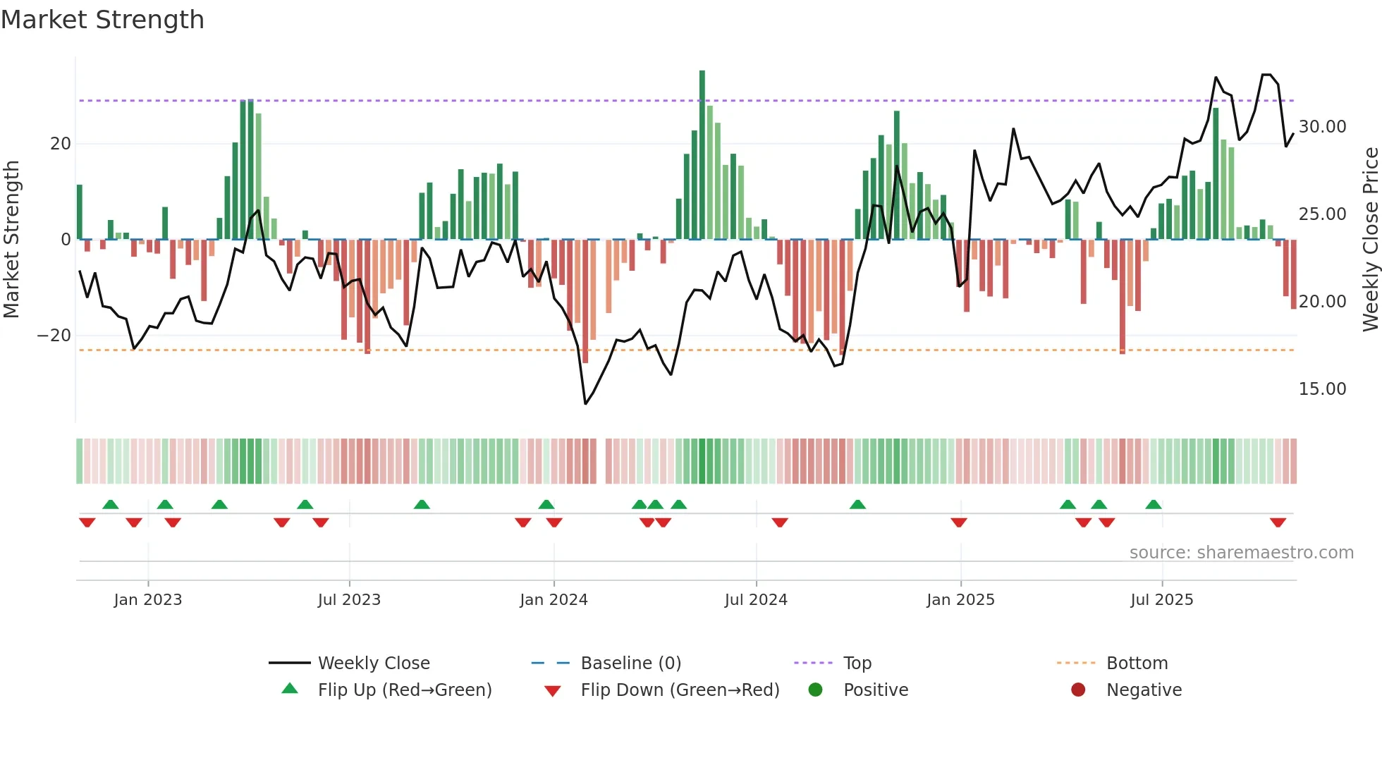 688138 weekly Market Strength chart