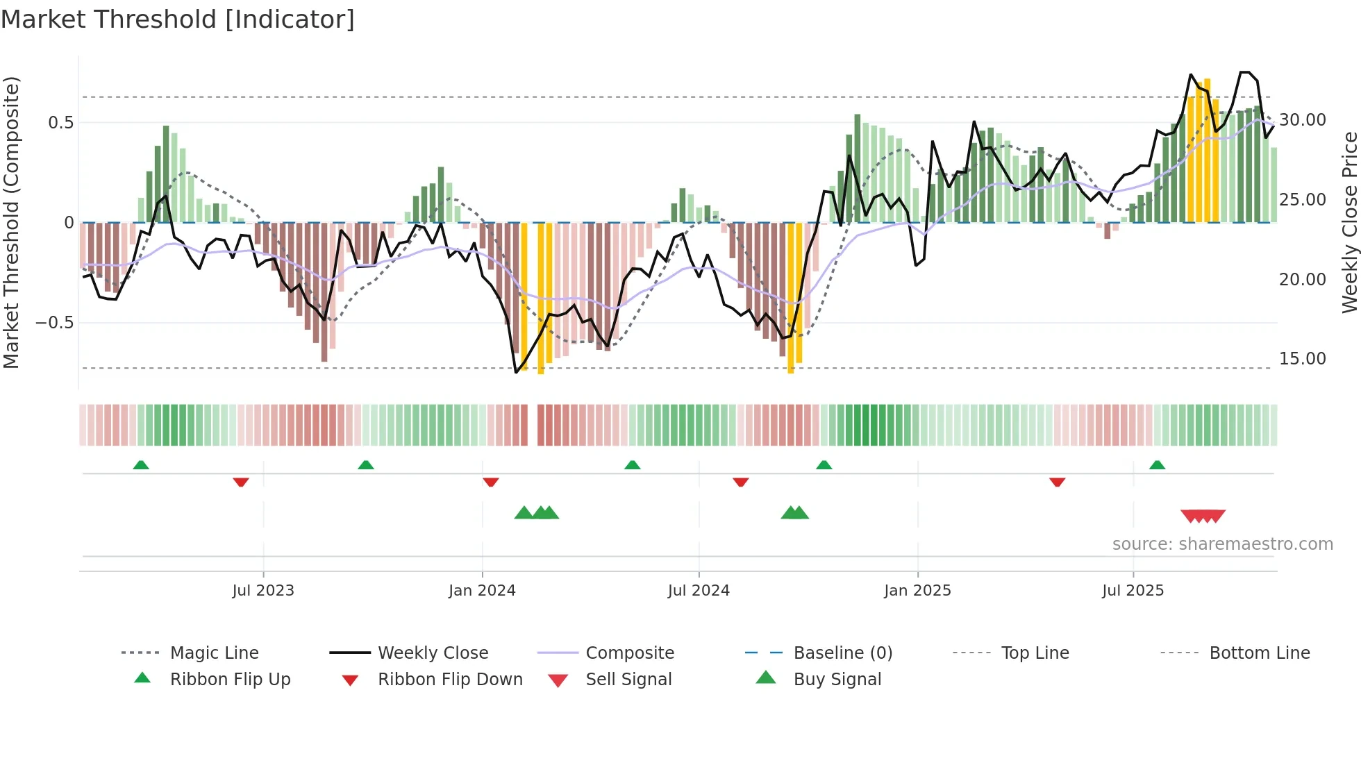 688138 weekly Market Threshold chart