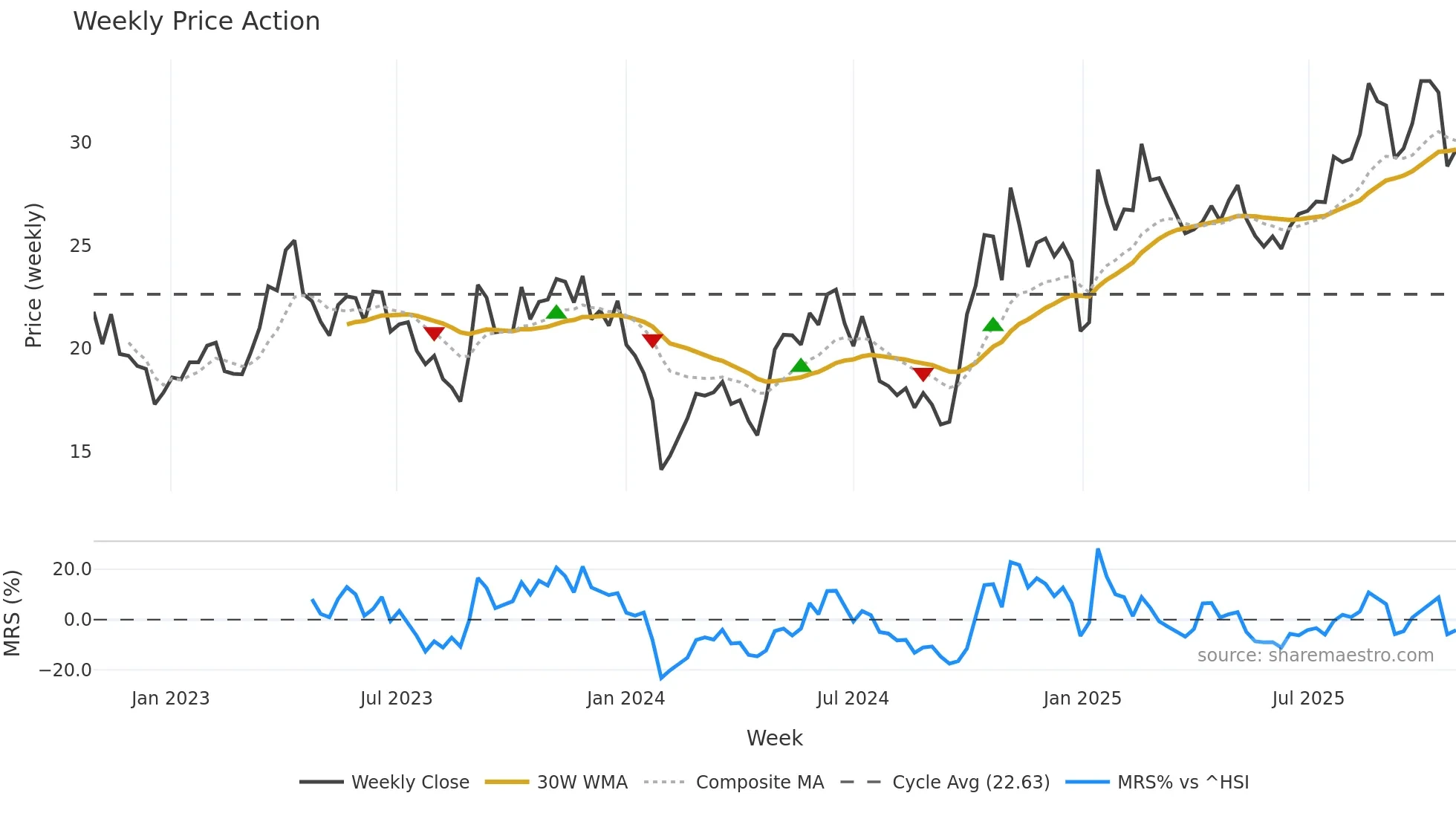 688138 weekly Price Action chart, closing 2025-10-27