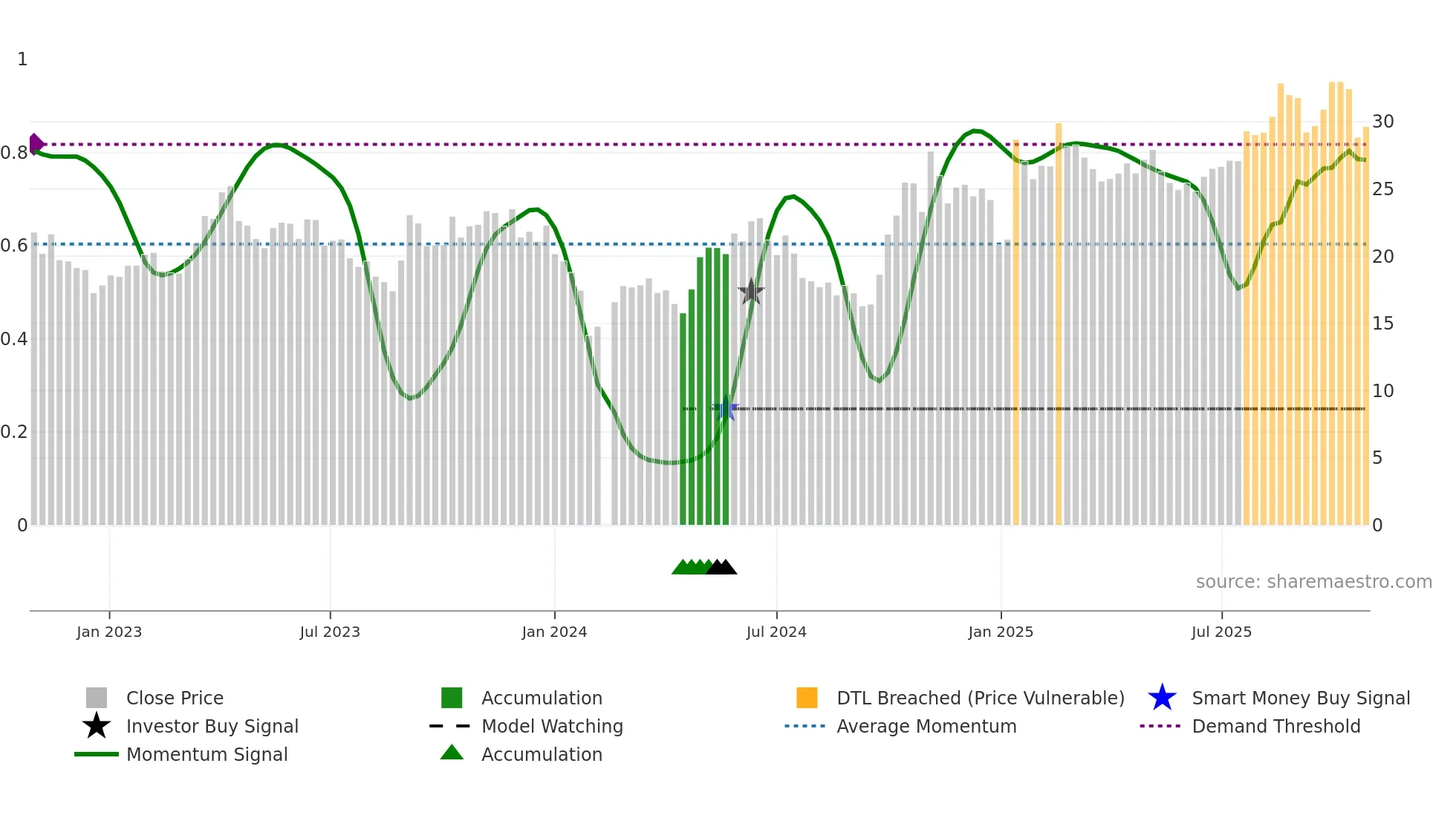 688138 weekly Smart Money chart