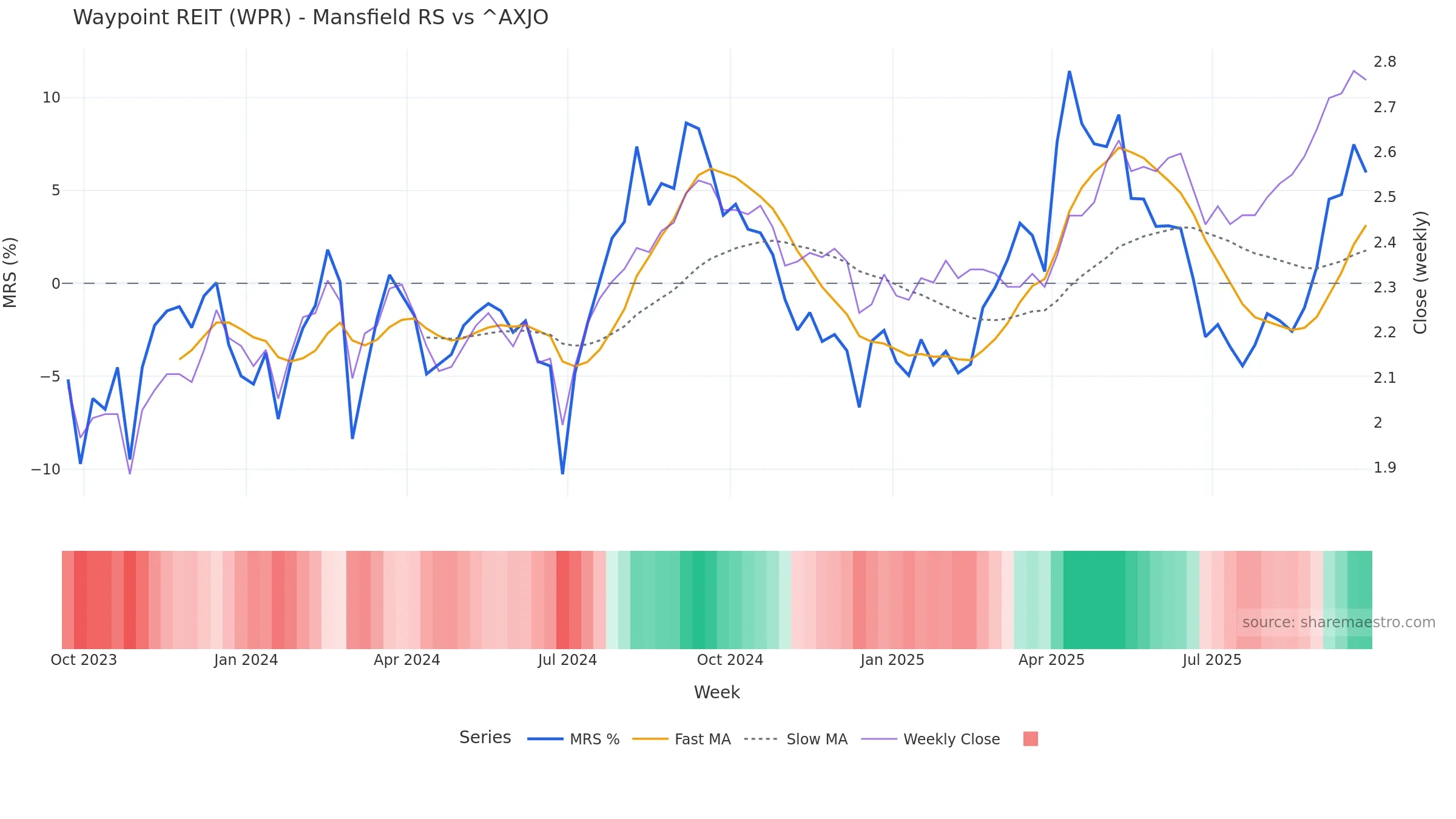 WPR Mansfield Relative Strength vs ^AXJO — weekly