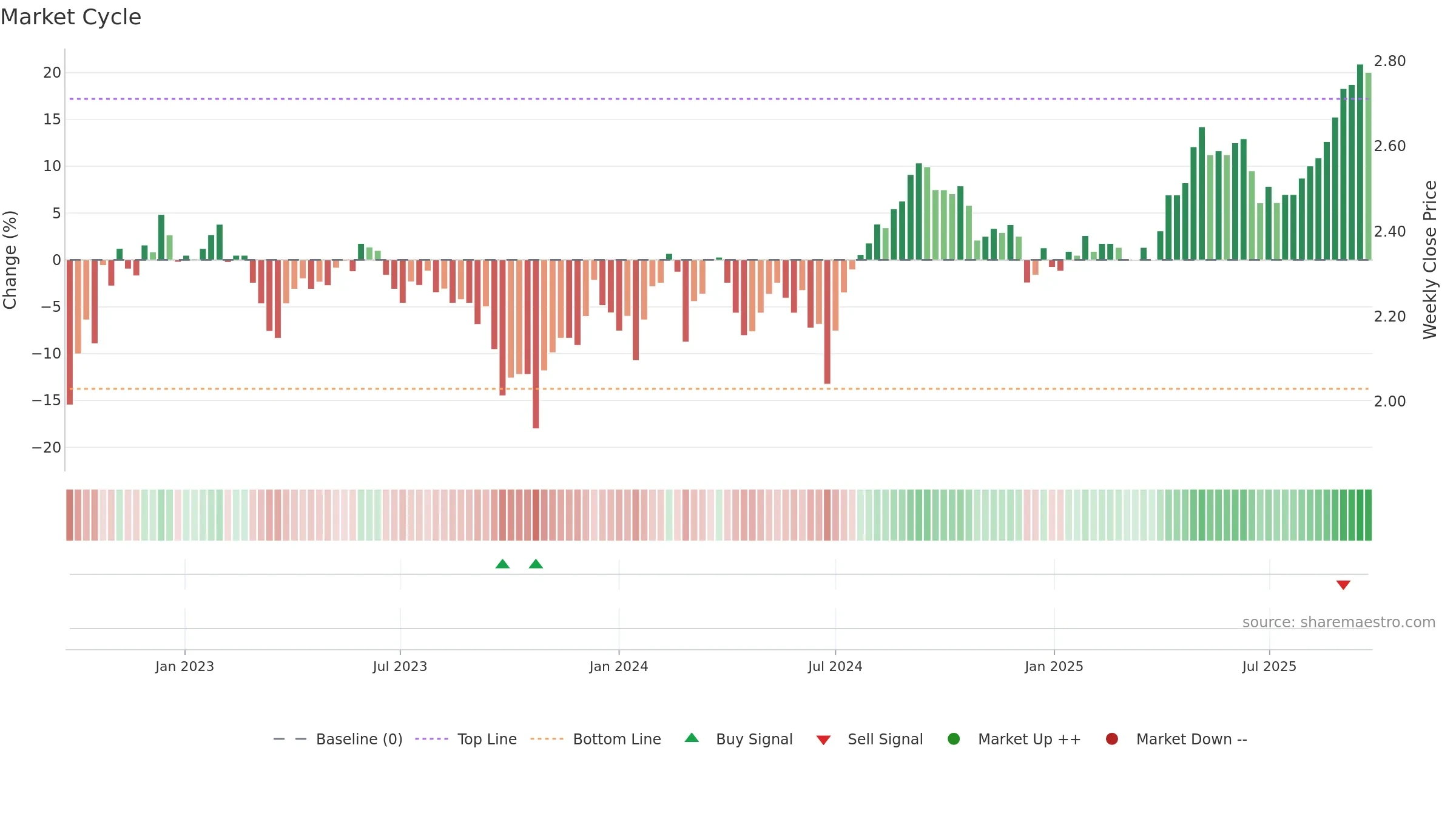 WPR weekly Market Cycle chart, closing 2025-09-22.