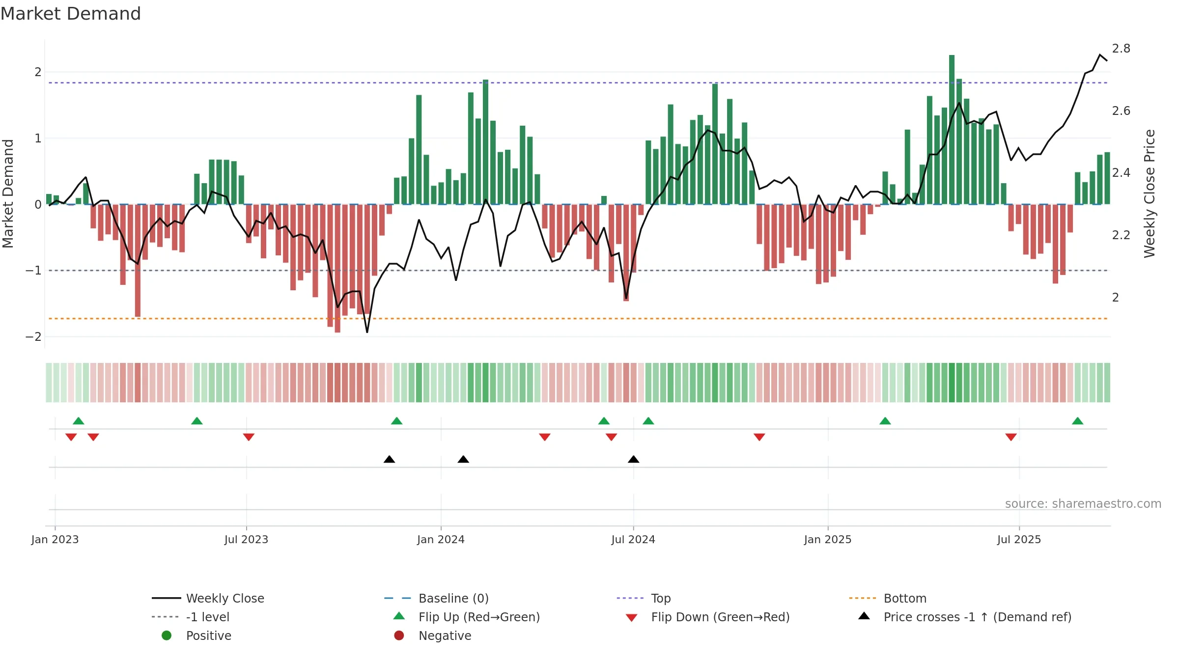 WPR weekly Market Demand chart, closing 2025-09-22.