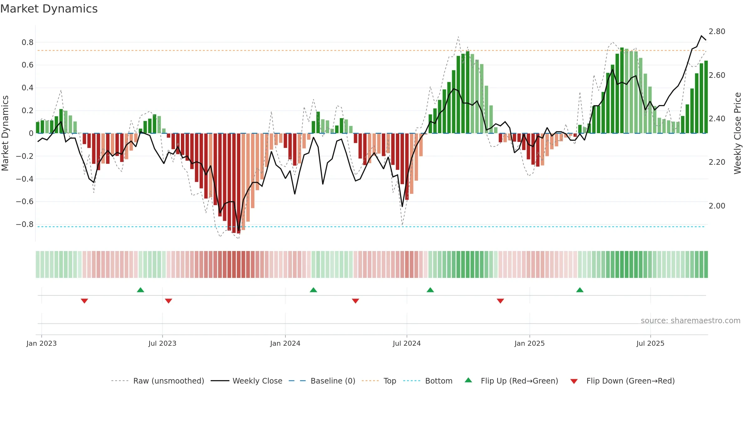 WPR weekly Market Dynamics chart, closing 2025-09-22.
