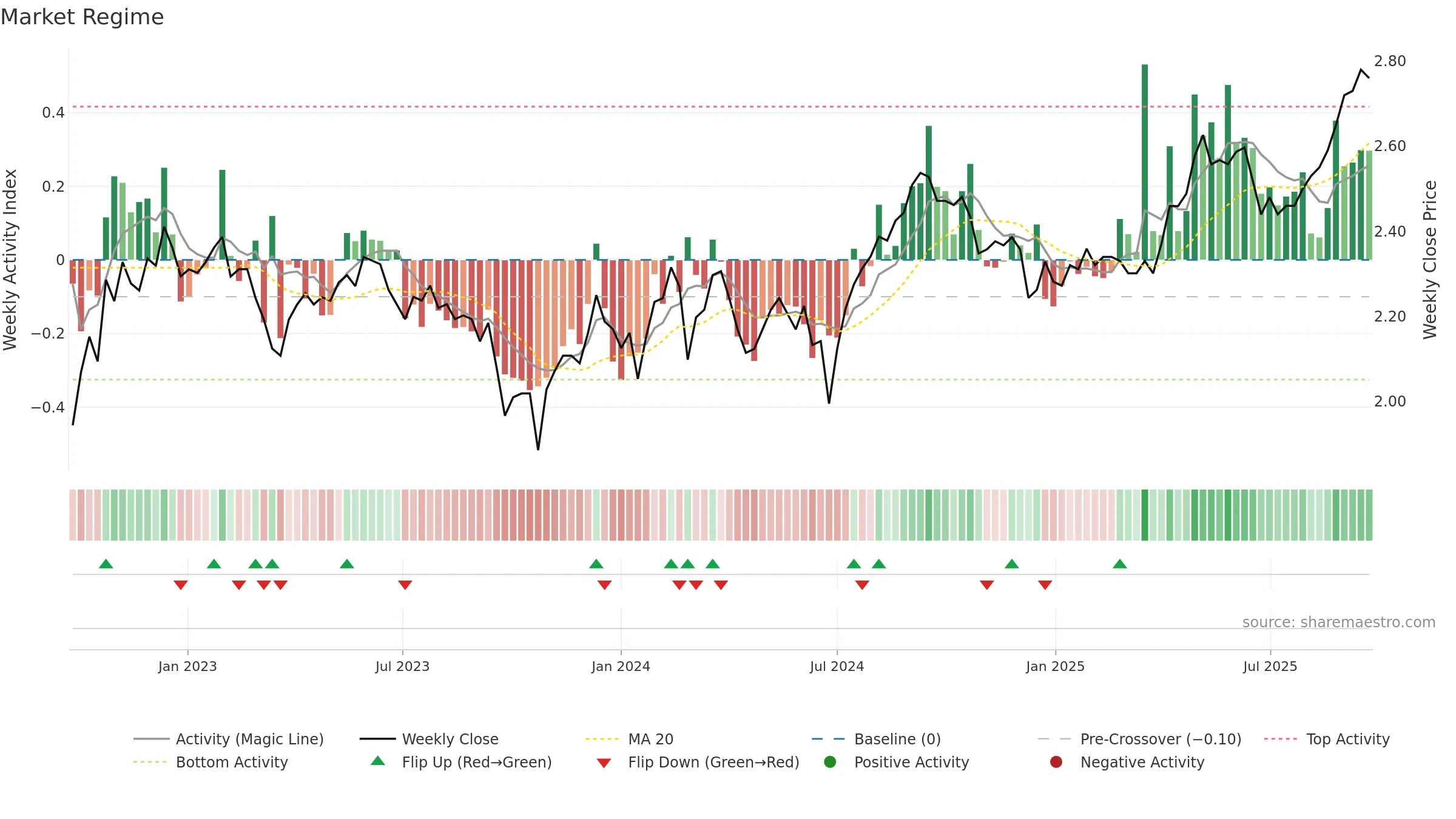 WPR weekly Market Snapshot chart, closing 2025-09-22.