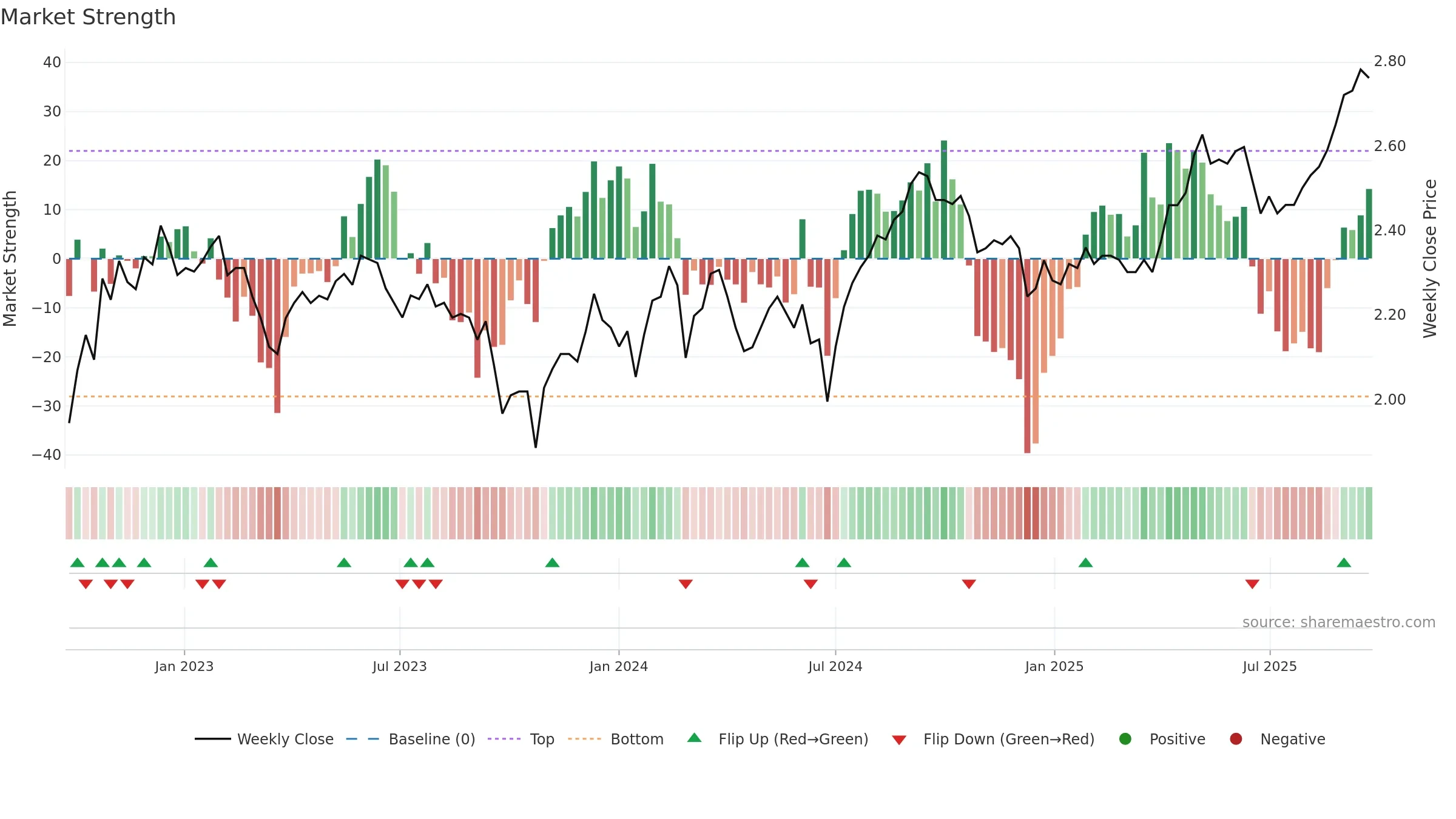 WPR weekly Market Strength chart, closing 2025-09-22.