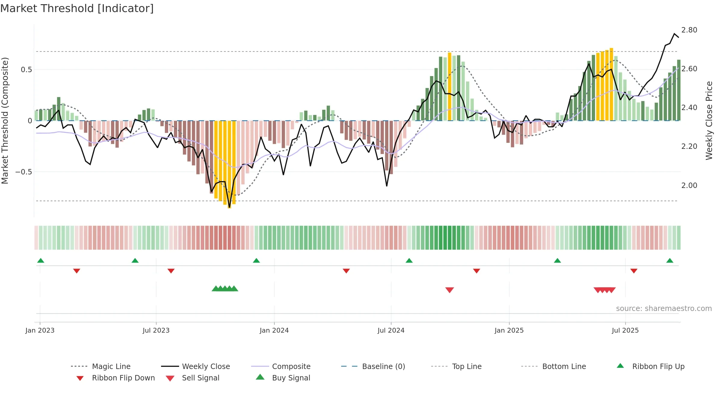 WPR weekly Market Threshold chart, closing 2025-09-22.