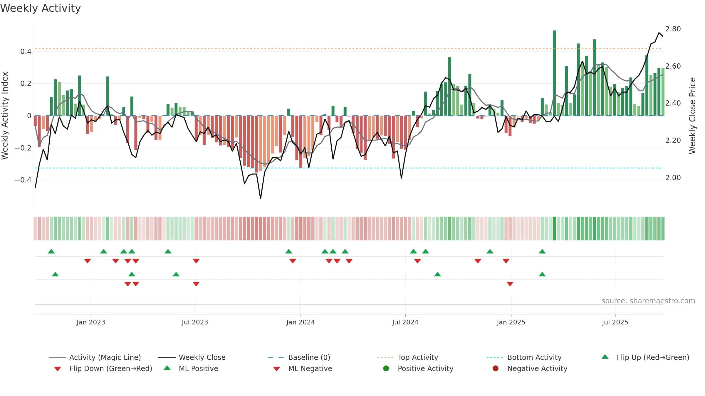 WPR weekly Activity chart, closing 2025-09-22.