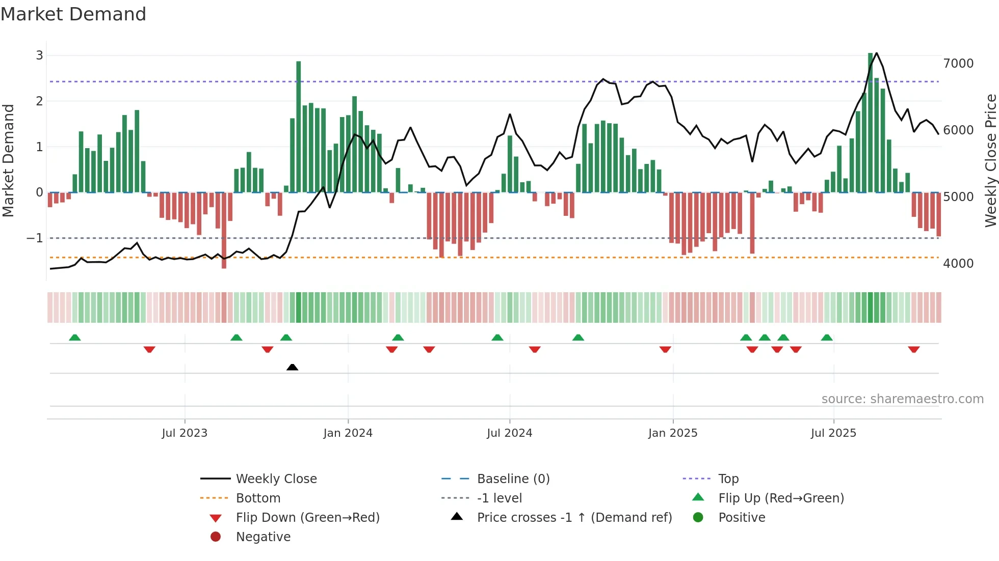 9887 weekly Market Demand chart