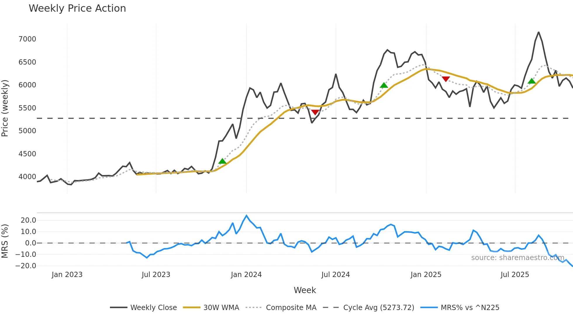 9887 weekly Price Action chart, closing 2025-10-27