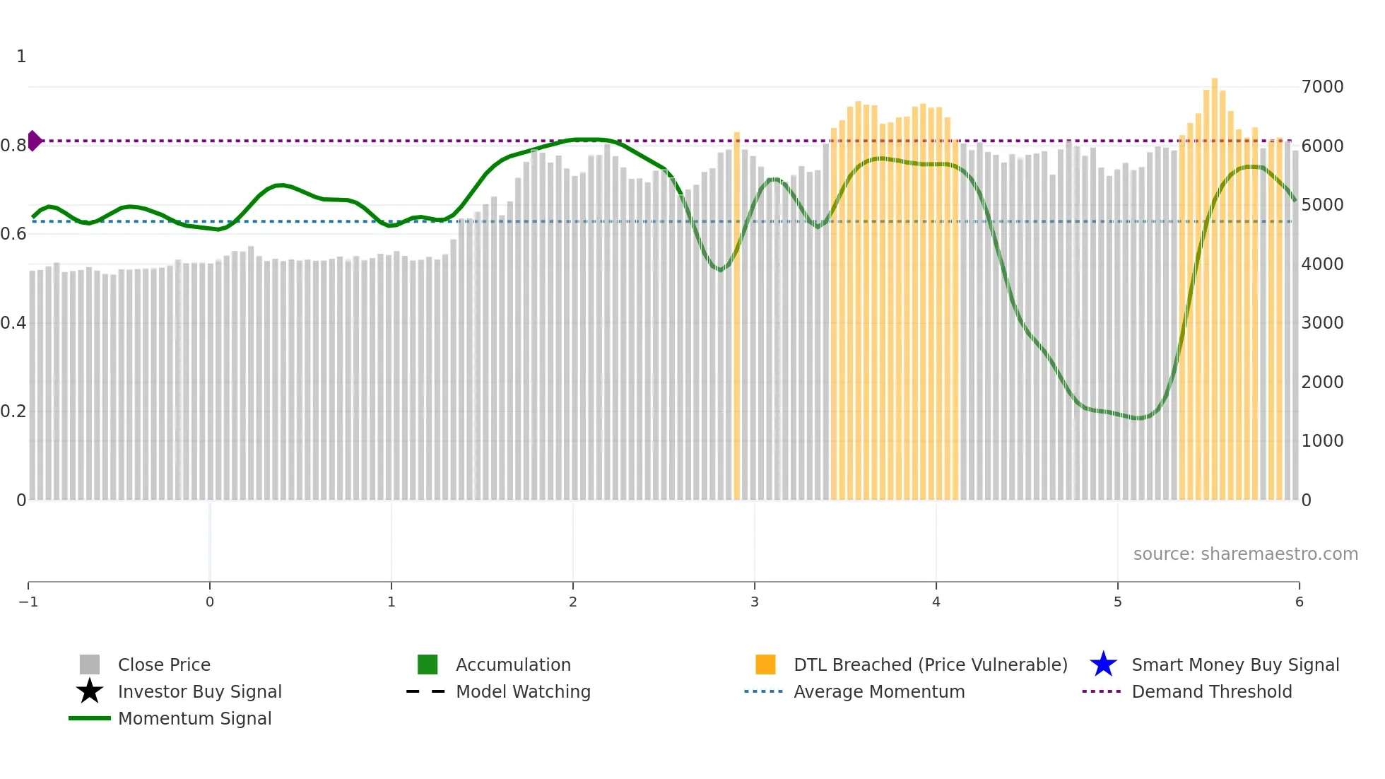 9887 weekly Smart Money chart