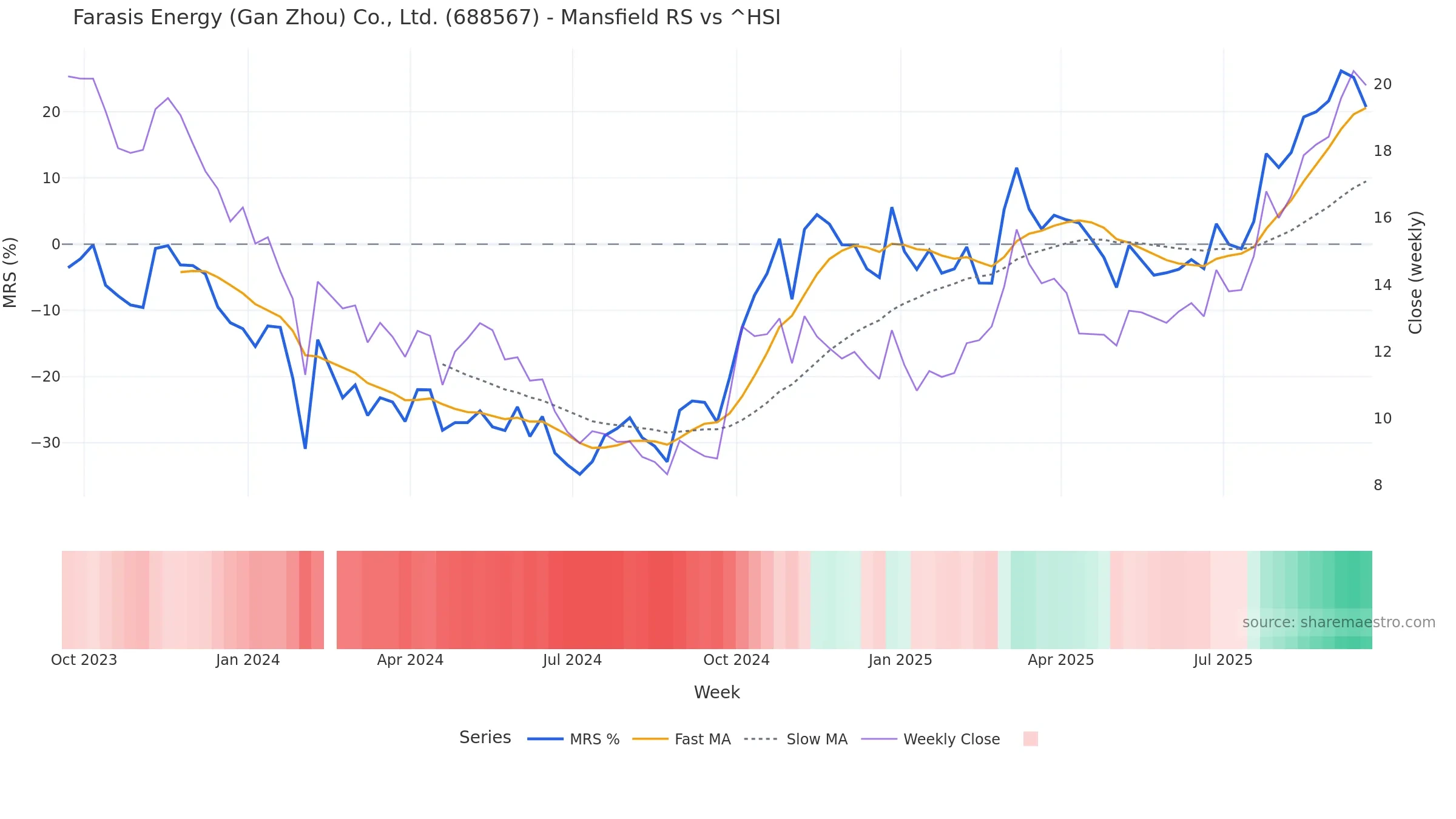 688567 Mansfield Relative Strength vs ^HSI 688567 Mansfield Relative Strength vs ^HSI — weekly