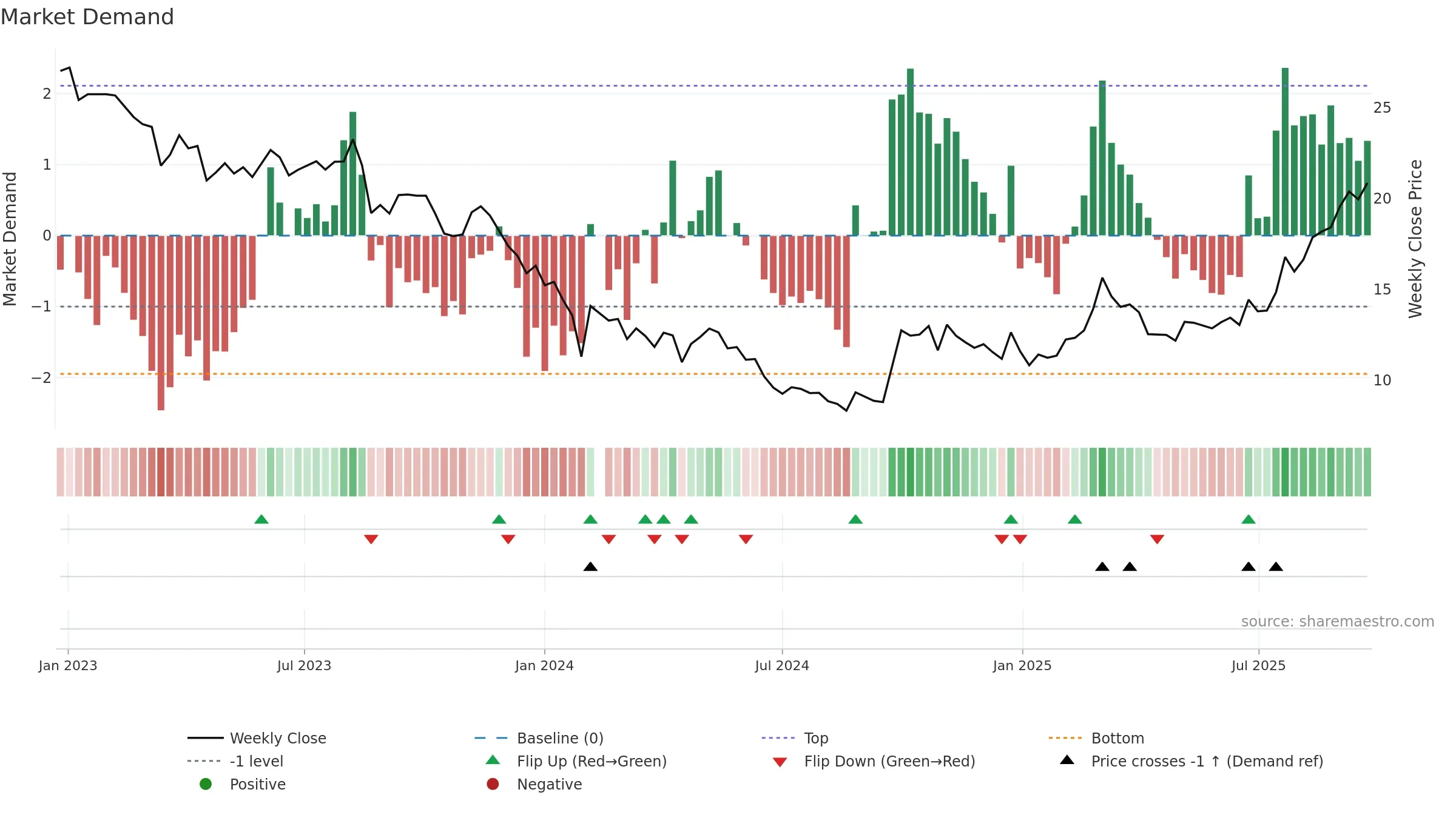 688567 weekly Market Demand chart, closing 2025-09-22.