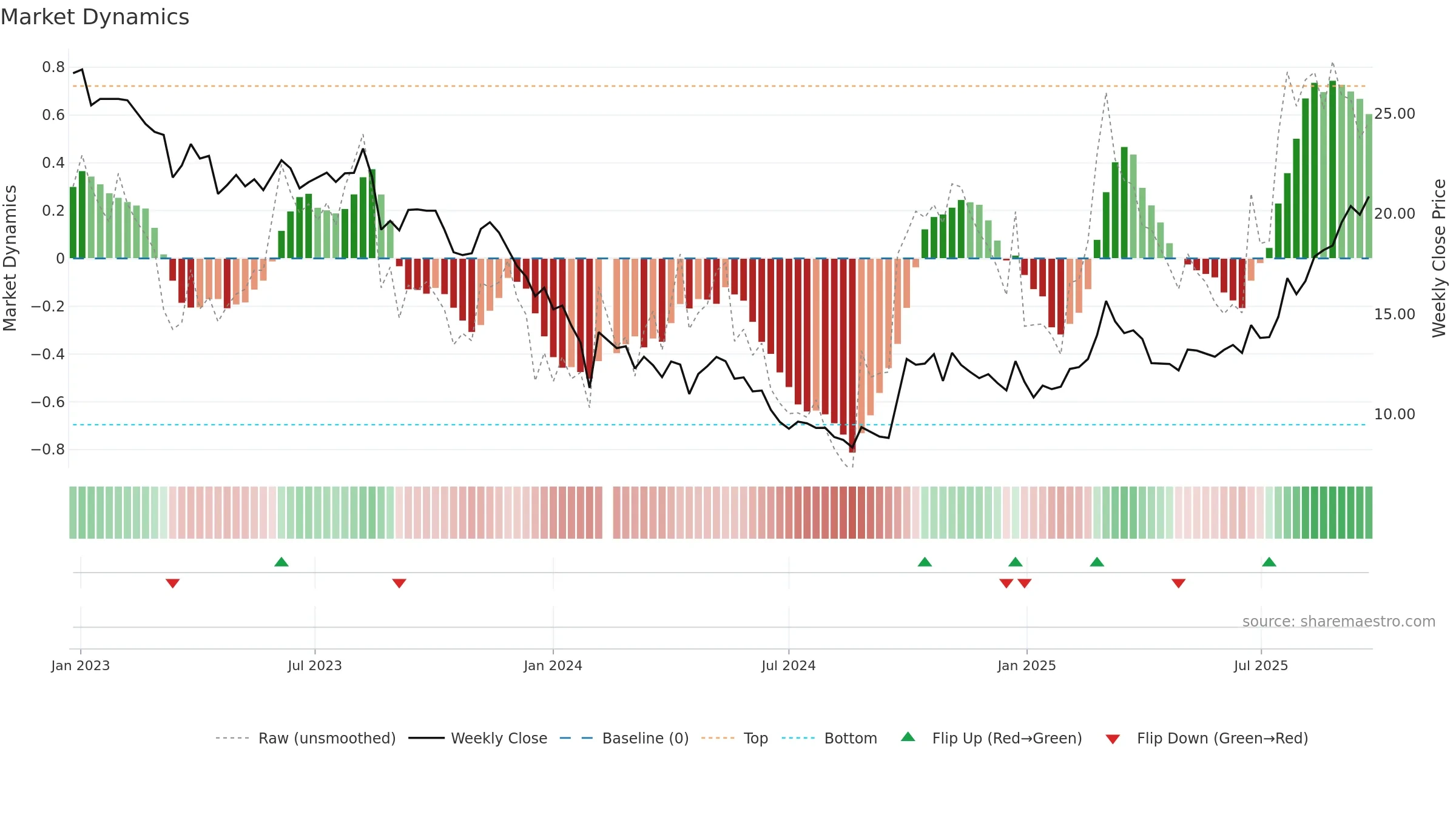 688567 weekly Market Dynamics chart, closing 2025-09-22.
