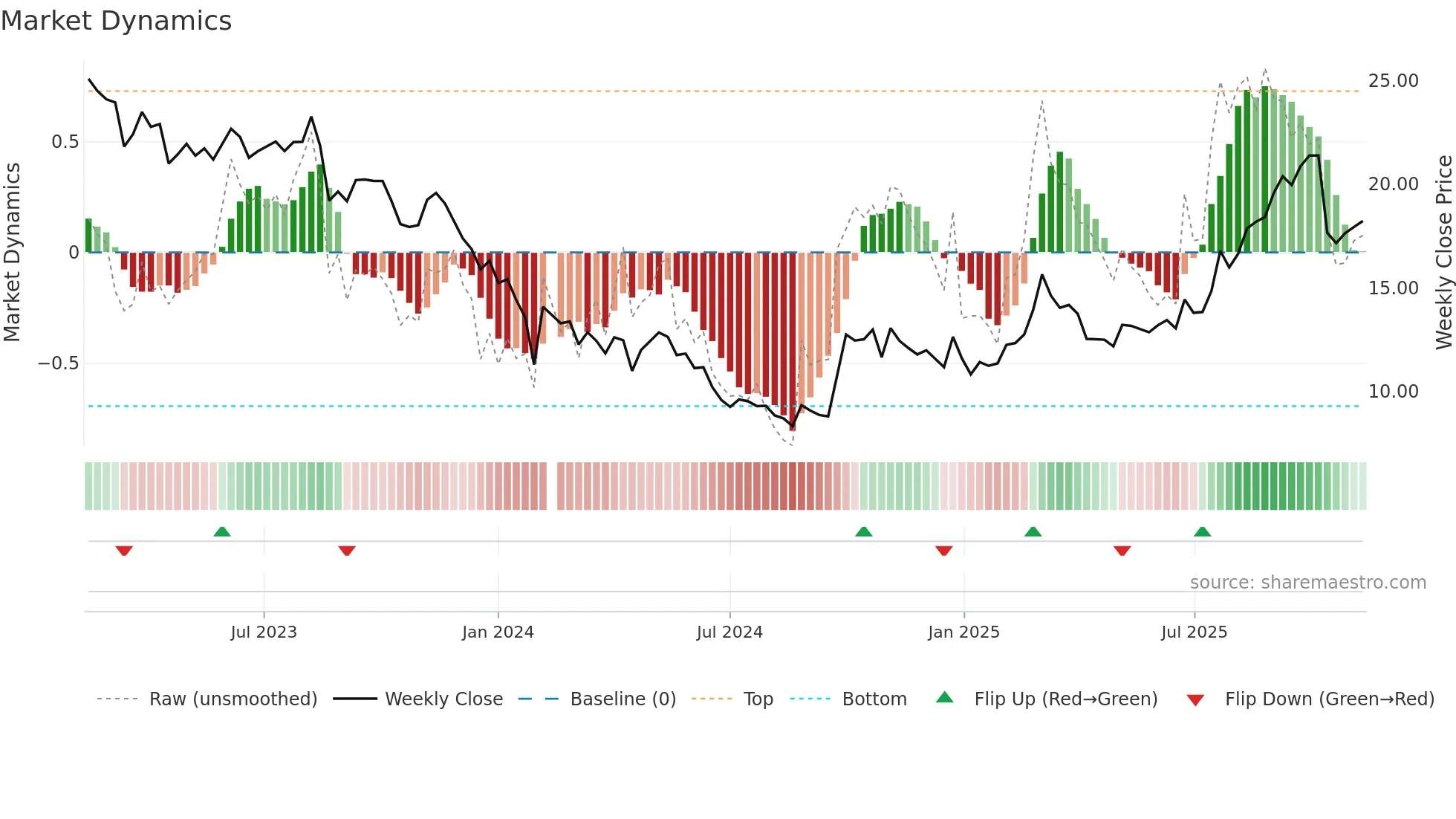 688567 weekly Market Dynamics chart